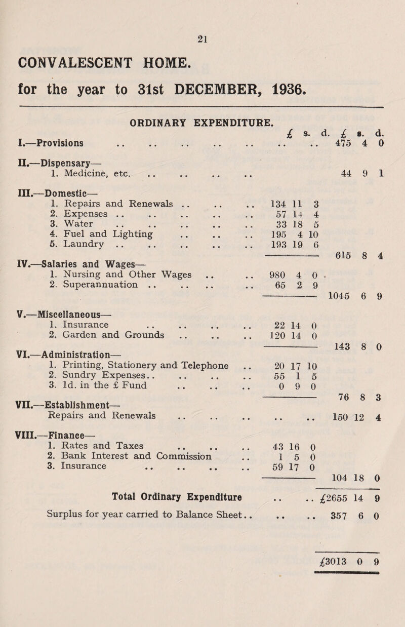 CONVALESCENT HOME. for the year to 31st DECEMBER, 1936. ORDINARY EXPENDITURE. £ S. d. £ a. d. I.—Provisions .. .. .. .. .. .. .. 475 4 0 II.—Dispensary— 1. Medicine, etc. 44 9 1 III.—Domestic— 1. Repairs and Renewals .. 134 11 3 2. Expenses .. 57 14 4 3. Water 33 18 5 4. Fuel and Lighting 195 4 10 6. Laundry .. 193 19 6 IV,—Salaries and Wages— 1. Nursing and Other Wages 980 4 0 2. Superannuation .. 65 2 9 V.—Miscellaneous— 1. Insurance 22 14 0 2. Garden and Grounds 120 14 0 VI.—Administration— 1. Printing, Stationery and Telephone 20 17 10 2. Sundry Expenses.. 55 1 5 3. Id. in the £ Fund 0 9 0 VII.—Establishment— Repairs and Renewals • • • • VIII.—Finance— 1. Rates and Taxes 43 16 0 2. Bank Interest and Commission 1 5 0 3. Insurance 59 17 0 615 8 4 1045 6 9 143 8 0 76 8 3 150 12 4 104 18 0 Total Ordinary Expenditure .. .. £2655 14 9 Surplus for year carried to Balance Sheet.. .. .. 357 6 0 £3013 0 9