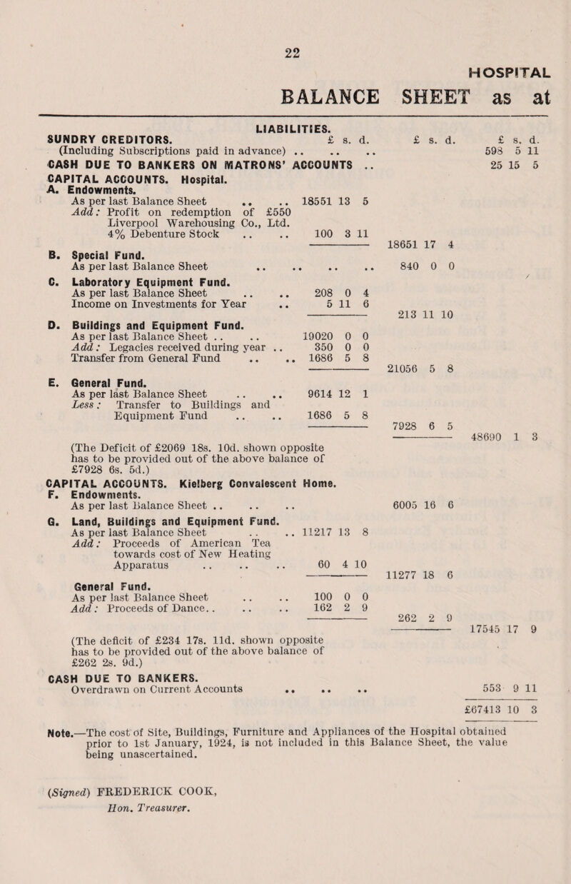HOSPITAL BALANCE SHEET as at LIABILITIES. SUNDRY CREDITORS. £ s. d. (Including Subscriptions paid in advance) .. CASH DUE TO BANKERS ON MATRONS’ ACCOUNTS .. CAPITAL ACCOUNTS. Hospital. A. Endowments. As per last Balance Sheet .. Add: Profit on redemption of £550 18551 13 5 Liverpool Warehousing Co., Ltd. 4% Debenture Stock 100 3 11 B. Special Fund. As per last Balance Sheet C. Laboratory Equipment Fund. As per last Balance Sheet 208 0 4 Income on Investments for Year 5 11 6 D. Buildings and Equipment Fund. As per last Balance Sheet .. 19020 0 0 Add : Legacies received during year .. 350 0 0 Transfer from General Fund 1686 5 8 E. General Fund. As per last Balance Sheet Less: Transfer to Buildings and 9614 12 1 Equipment Fund 1686 5 8 (The Deficit of £2069 18s. lOd. shown opposite has to be provided out of the above balance of £7928 6s. 5d.) CAPITAL ACCOUNTS. Kielberg Convalescent Home. F. Endowments. As per last Balance Sheet .. G. Land, Buildings and Equipment Fund. As per last Balance Sheet . . .. 11217 13 8 Add: Proceeds of American Tea towards cost of New Heating- Apparatus .. .. .. 60 4 10 General Fund. As per last Balance Sheet .. .. 100 0 0 Add : Proceeds of Dance.. .. .. 162 2 9 (The deficit of £234 17s. lid. shown opposite has to be provided out of the above balance of £262 2s. 9d.) CASH DUE TO BANKERS. Overdrawn on Current Accounts .. . £ s. d. £ s. d. 598 5 11 25 15 5 18651 17 4 840 0 0 / 213 11 10 21056 5 8 7928 6 5 •- 48690 1 3 6005 16 6 11277 18 6 262 2 9 ——- 17545 17 9 553 9 11 £67413 10 3 Note.—The cost of Site, Buildings, Furniture and Appliances of the Hospital obtained prior to 1st January, 1924, is not included in this Balance Sheet, the value being unascertained. (Signed) FREDERICK COOK, Hon. Treasurer.