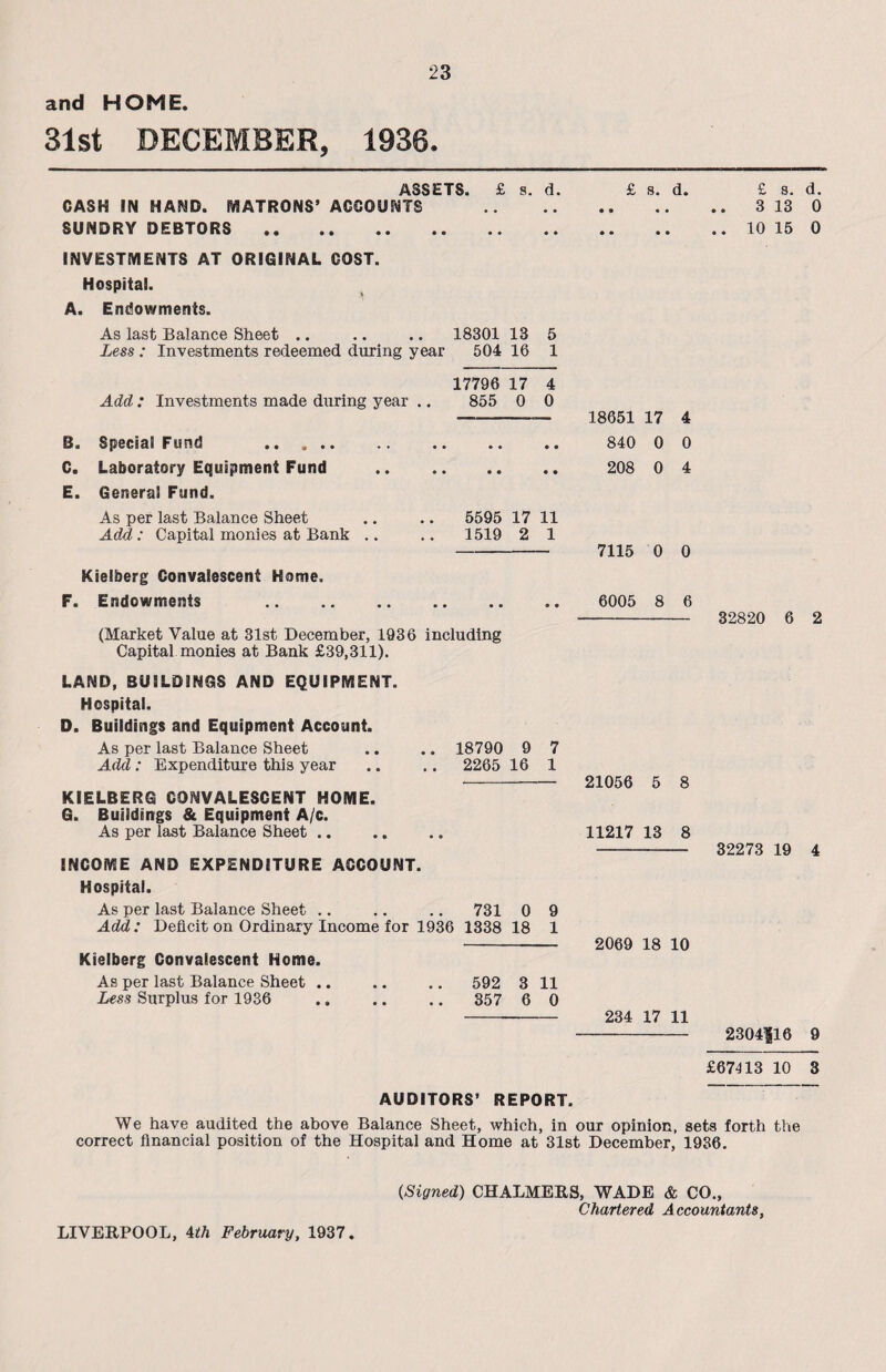 and HOME 31st DECEMBER, 1938. ASSETS. £ s. d. £ s. d. £ s. d. CASH IN HAND. MATRONS’ ACCOUNTS .3 13 0 SUNDRY DEBTORS.10 15 0 INVESTMENTS AT ORIGINAL COST. Hospital. A. Endowments. As last Balance Sheet .. 18301 13 5 Less : Investments redeemed during year 504 16 1 17796 17 4 Add : Investments made during year .. 855 0 0 B. Special Fund .. .. C. Laboratory Equipment Fund E. General Fund. As per last Balance Sheet 5595 17 11 Add: Capital monies at Bank .. 1519 2 1 Kielberg Convalescent Home. F. Endowments . (Market Value at 31st December, 1936 including Capital monies at Bank £39,311). 18651 17 4 840 0 0 208 0 4 7115 0 0 6005 8 6 - 32820 6 2 LAND, BUILDINGS AND EQUIPMENT. Hospital. D. Buildings and Equipment Account. As per last Balance Sheet .. .. 18790 9 7 Add: Expenditure this year .. .. 2265 16 1 KIELBERG CONVALESCENT HOME. G. Buildings & Equipment A/c. As per last Balance Sheet .. INCOME AND EXPENDITURE ACCOUNT. Hospital. As per last Balance Sheet .. .. .. 731 0 9 Add: Deficit on Ordinary Income for 1936 1338 18 1 Kielberg Convalescent Home. As per last Balance Sheet .. .. .. 592 3 11 Less Surplus for 1936 . 357 6 0 21056 5 8 11217 13 8 - 32273 19 4 2069 18 10 234 17 11 - 2304116 9 £67413 10 3 AUDITORS’ REPORT. We have audited the above Balance Sheet, which, in our opinion, sets forth the correct financial position of the Hospital and Home at 31st December, 1936. 0Signed) CHALMERS, WADE & CO., Chartered Accountants, LIVERPOOL, 4th February, 1937