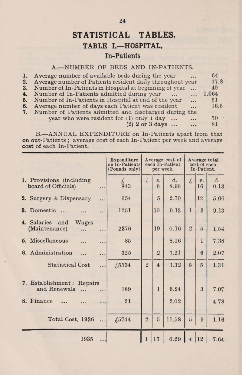 STATISTICAL TABLES. TABLE I.—HOSPITAL. In-Patients A.—NUMBER OF BEDS AND IN-PATIENTS. 1. Average number of available beds during the year ... 64 2. Average number of Patients resident daily throughout year 47.8 3. Number of In-Patients in Hospital at beginning of year ... 40 4. Number of In-Patients admitted during year ... ... 1,064 6. Number of In-Patients in Hospital at end of the year ... 51 6. Average number of days each Patient was resident ... 16.6 7. Number of Patients admitted and discharged during the year who were resident for (1) only 1 day ... ... 50 (2) 2 or 3 days ... ... 81 B.—ANNUAL EXPENDITURE on In-Patients apart from that on out-Patients ; average cost of each In-Patient per week and average cost of each In-Patient. Expenditure Average cost of Average total on In-Patients each In-Patient cost of each (Pounds only) per week. In -Pati ent. 1. Provisions (including £ £ s. d. £ s. d. board of Officials) 843 6 8.96 16 0.13 2. Surgery & Dispensary 654 5 2.70 12 5.06 3. Domestic ... 1251 10 0.13 l 3 9.13 4. Salaries and Wages (Maintenance) 2376 19 0.16 2 5 1.54 6. Miscellaneous 85 8.16 1 7.38 6. Administration 325 2 7.21 6 2.07 Statistical Cost ^5534 2 4 3.32 5 5 1.31 7. Establishment: Repairs and Renewals ... 189 1 6.24 3 7.07 8. Finance 21 2.02 4.78 Total Cost, 1936 ... ^5744 2 5 11.58 5 9 1.16 1935 ... 1 17 6.29 1, 12 7.64