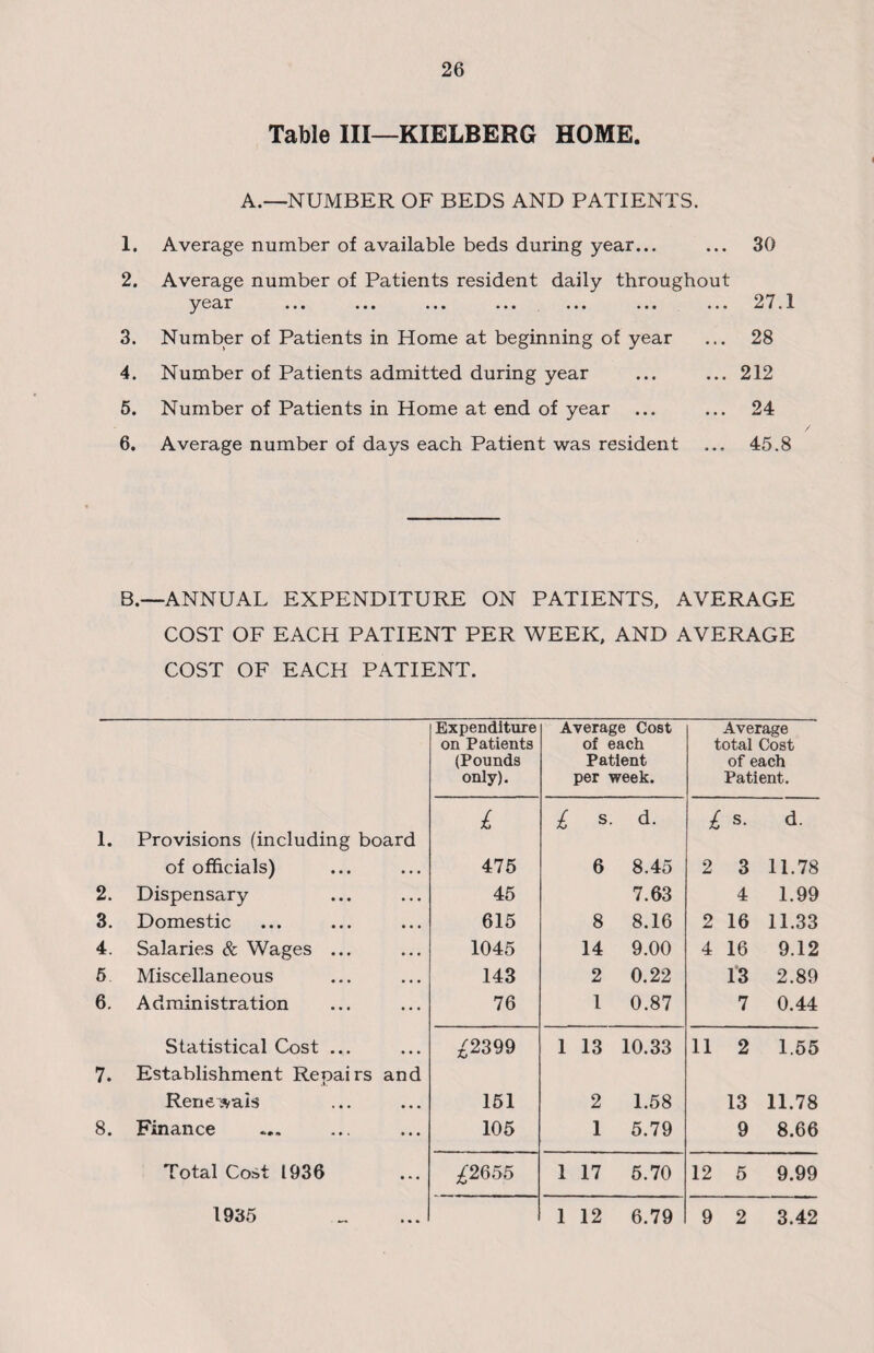 Table III—KIELBERG HOME. A.—NUMBER OF BEDS AND PATIENTS. 1. Average number of available beds during year... ... 30 2. Average number of Patients resident daily throughout year ... ... ... ... ... ... ... 27.1 3. Number of Patients in Home at beginning of year ... 28 4. Number of Patients admitted during year ... ... 212 5. Number of Patients in Home at end of year ... ... 24 6. Average number of days each Patient was resident ... 45.8 S.—ANNUAL EXPENDITURE ON PATIENTS, AVERAGE COST OF EACH PATIENT PER WEEK, AND AVERAGE COST OF EACH PATIENT. Expenditure on Patients (Pounds only). Average Cost of each Patient per week. Average total Cost of each Patient. 1. Provisions (including board £ £ s . d. £ s. d. of officials) • . . 475 6 8.45 2 3 11.78 2. Dispensary • . . 45 7.63 4 1.99 3. Domestic • • • 615 8 8.16 2 16 11.33 4. Salaries & Wages ... • • • 1045 14 9.00 4 16 9.12 5 Miscellaneous • • • 143 2 0.22 13 2.89 6. Administration • • • 76 1 0.87 7 0.44 Statistical Cost ... • • • £2399 l 13 10.33 11 2 1.55 7. Establishment Repai rs and Rene *ais • • • 151 2 1.58 13 11.78 8. Finance • • • 105 1 5.79 9 8.66 Total Cost 1936 • • • ^2655 l 17 5.70 12 5 9.99 1935 ... l 12 6.79 9 2 3.42
