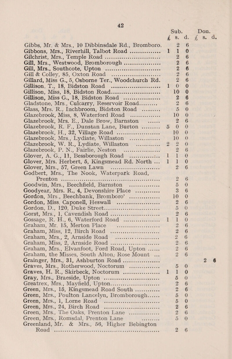 Sub. Don. ii ®* ii s. cl. Gibbs, Mr. & Mrs., 10 Dibbinsdale Rd., Bromboro. 2 6 Gibbons, Mrs., Riverhill, Talbot Road . 1 1 0 Gilchrist, Mrs., Temple Road . 2 6 Gill, Mrs., Westwood, Bromborough. 2 6 Gill, Mrs., Southcote, Upton . 2 6 Gill & Colley, 85, Oxton Road . 2 6 Gillard, Miss G., 5, Osborne Ter., Woodchurch Rd. 2 6 Gillison, T., 18, Bidston Road . 1 0 0 Gillison, Miss, 18, Bidston Road. 10 0 Gillison, Miss G., 18, Bidston Road . 2 6 Gladstone, Mrs., Culcarry, Reservoir Road. 2 6 Glass, Mrs. R., Inchbroom, Bidston Road . 5 0 Glazebrook, Miss, 8, Waterford Road . 10 0 / Glazebrook, Mrs. E., Dale Brow, Barnston . 2 6 Glazebrook, R. F., Dunstan Lane, Burton . 5 0 0 Glazebrook, H., 32, Village Road . 10 0 Glazebrook, Mrs., Lydiate, Willaston . 10 0 Glazebrook, W. R., Lydiate, Willaston . 2 2 0 Glazebrook, P. N., Fairlie, Neston . 2 6 Glover, A. G., 11, Bessborough Road . 1 1 0 Glover, Mrs. Herbert, 5, Kingsmead Rd. North ... 1 1 0 Glover, Mrs., 57, Green Lawn . 2 6 Godbert, Mrs., The Nook, Waterpark Road, Prenton . 2 6 Goodwin, Mrs., Beechfield, Barnston . 5 0 Goodyear, Mrs. R., 4, Devonshire Place . 3 6 Gordon, Mrs., Beechbank, Bromboro’ . 10 0 Gordon, Miss, Caponell, Heswall . 2 6 Gordon, D., 120, Duke Street. 5 0 Gorst, Mrs., 1, Cavendish Road . 2 6 Gossage, R. H., 6, Waterford Road . 1 1 0 Graham, Mr. 15, Merton Place . 2 6 Graham, Miss, 12, Birch Road . 2 6 Graham, Mrs., 2, Arnside Road . 2 6 Graham, Miss, 2, Arnside Road . 2 6 Graham, Mrs., Elvanfoot, Ford Road, Upton . 2 6 Graham, the Misses, South Alton,- Rose Mount ... 2 6 Grainger, Mrs., 31, Ashburton Road. 2 6 Graves, Mrs., Rotherwood, Noctorum . 5 0 Graves, H. R., Skirbeck, Noctorum . 1 1 0 Gray, Mrs., Braeside, Upton . 5 0 Greatrex, Mrs., Mayfield, Upton. 2 6 Green, Mrs., 15, Kingsmead Road South. 2 6 Green, Mrs., Poulton Lancelyn, Bromborough. 5 0 Green, Mrs., 1, Lome Road . 5 0 Green, Mrs., 24, Birch Road . 2 6 Green, Mrs., The Oaks, Prenton Lane . 2 6 Green, Mrs., Romsdal, Prenton Lane 5 0 Greenland, Mr. & Mrs., 56, Higher Bebington Road . 2 6