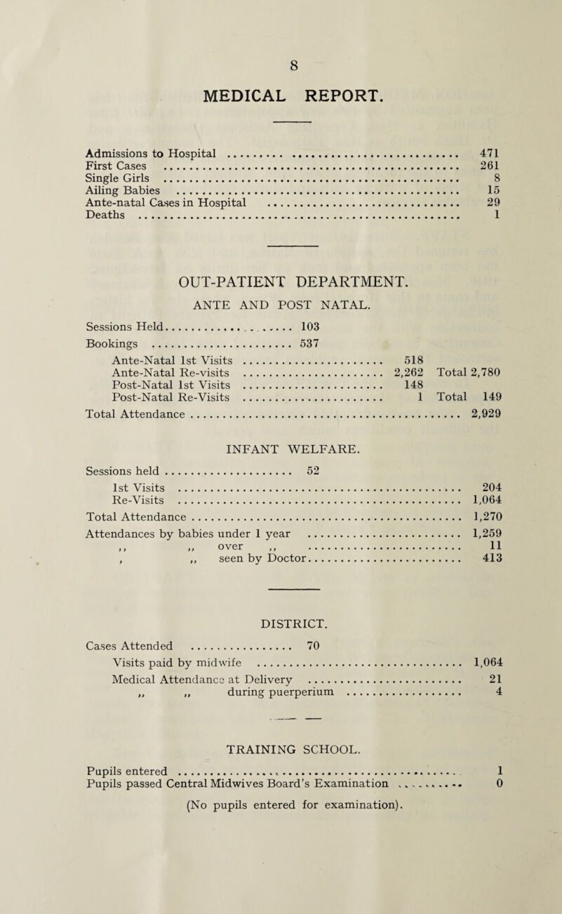 MEDICAL REPORT. Admissions to Hospital . 471 First Cases . 261 Single Girls . 8 Ailing Babies . 15 Ante-natal Cases in Hospital . 29 Deaths . 1 OUT-PATIENT DEPARTMENT. ANTE AND POST NATAL. Sessions Held... 103 Bookings . 537 Ante-Natal 1st Visits . Ante-Natal Re-visits . Post-Natal 1st Visits . Post-Natal Re-Visits . Total Attendance. 2,929 518 2,262 Total 2,780 148 1 Total 149 INFANT WELFARE. Sessions held. 52 1st Visits . Re-Visits . Total Attendance. Attendances by babies under 1 year ,, ,, over , ,, seen by Doctor. . 204 1,064 1,270 1,259 11 413 DISTRICT. Cases Attended . 70 Visits paid by midwife . 1,064 Medical Attendance at Delivery . 21 „ ,, during puerperium . 4 TRAINING SCHOOL. Pupils entered .*... 1 Pupils passed Central Midwives Board’s Examination .. 0 (No pupils entered for examination).