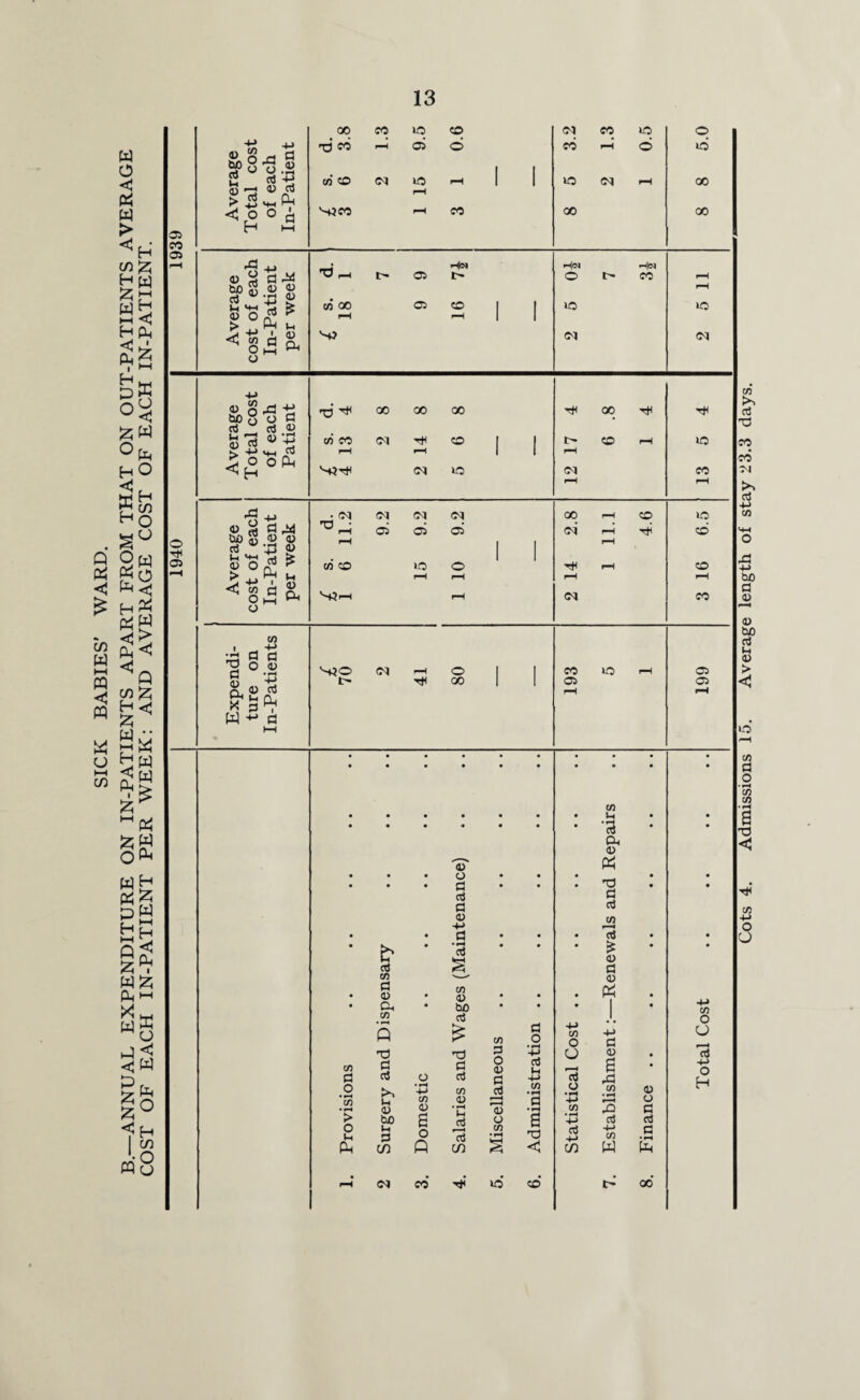 SICK BABIES' WARD. B.—ANNUAL EXPENDITURE ON IN-PATIENTS APART FROM THAT ON OUT-PATIENTS AVERAGE COST OF EACH IN-PATIENT PER WEEK: AND AVERAGE COST OF EACH IN-PATIENT. I 1940 I 1939 t5H 73 > _ 4) 3 HH 0 3 00 -d «o co co W3C0 CO no CO 05 © <N lO CO CO CO i-h no <M 00 no 6 o no 00 oo m 9 td ^ 00 $ 4) 4) ™ * I Ch t! <u o < V, o o 3 PH I a Ch 4) 'O _ co oo Hn 05 t 05 CO iH|<N O no Hn CO no 4) § A +» W>o o H »d h< oo oo 00 3 3 45 i pH h \ • H 3 10 ■£ > -tf MH CO CO CO <N no 00 tH <M CO no co -d « ^ 3 J4 *50 ™ 2 4) aj ^ +j 4> fc O* * > ., PH Ch < g d OhH Mh • oa r-H co co cm oq <m 05 05 05 no O co •jo 3 3 B °-| p,£ rt W +J a <M i—i O rt< oo oq oi <N co CO no 05 no co co f*H CO 05 05 b 3 co 3 4) Ch co 4) o a 3 a 4) H-> 3 • H 3 CO 4) 00 3 CO Ch • 3 Oh 4) TJ 3 3 co rH 3 £ 4> fl 4) A co Ch o * rH H— co o -t-> 3 T3 T3 +-> a 4) • CO 0 0 O <D cti Ih 6 • a 3 O 3 4-> 'c3 ,3 #o >*, • rH 4-> co Jh in • rH o • pH co 45 c0 Ch CO 4) pH 4-> r-H O > 4) 00 0) g • rH H 4) O •pH g CO • rH 4-» rO Cti 3 3 o Ch Ph Ch 3 CO O A 13 C/) CO •H s T3 < Cti 4-» C/) 4-» CO w 3 • rH pH rH CO no' co' 00 CO O U -M O H Cots 4. Admissions 15. Average length of stay 23.3 days.