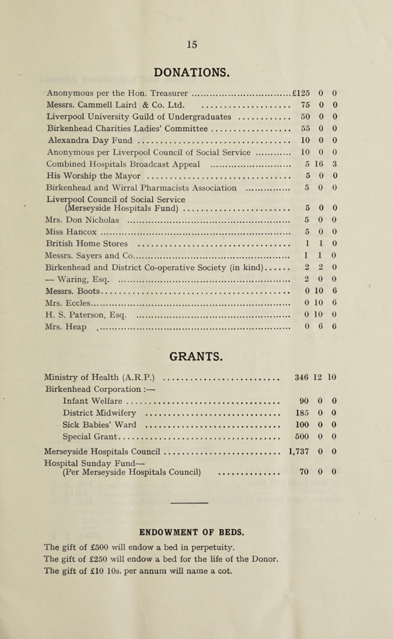 DONATIONS. Anonymous per the Hon. Treasurer .£125 0 0 Messrs. Cammell Laird & Co. Ltd. 75 0 0 Liverpool University Guild of Undergraduates . 50 0 0 Birkenhead Charities Ladies’ Committee. 55 0 0 Alexandra Day Fund . 10 0 0 Anonymous per Liverpool Council of Social Service . 10 0 0 Combined Hospitals Broadcast Appeal . 5 16 3 His Worship the Mayor . 5 0 0 Birkenhead and Wirral Pharmacists Association . 5 0 0 Liverpool Council of Social Service (Merseyside Hospitals Fund). 5 0 0 Mrs. Don Nicholas . 5 0 0 Miss Hancox . 5 0 0 British Home Stores . 1 1 0 Messrs. Sayers and Co. 110 Birkenhead and District Co-operative Society (in kind). 2 2 0 — Waring, Esq. 2 0 0 Messrs. Boots. 0 10 6 Mrs. Eccles. 0 10 6 H. S. Paterson, Esq. 0 10 0 Mrs. Heap ,. 0 6 6 GRANTS. Ministry of Health (A.R.P.) . 346 12 10 Birkenhead Corporation :— Infant Welfare. 90 0 0 District Midwifery . 185 0 0 Sick Babies’ Ward . 100 0 0 Special Grant. 500 0 0 Merseyside Hospitals Council. 1,737 0 0 Hospital Sunday Fund— (Per Merseyside Hospitals Council) . 70 0 0 ENDOWMENT OF BEDS. The gift of £500 will endow a bed in perpetuity. The gift of £250 will endow a bed for the life of the Donor. The gift of £10 10s. per annum will name a cot.