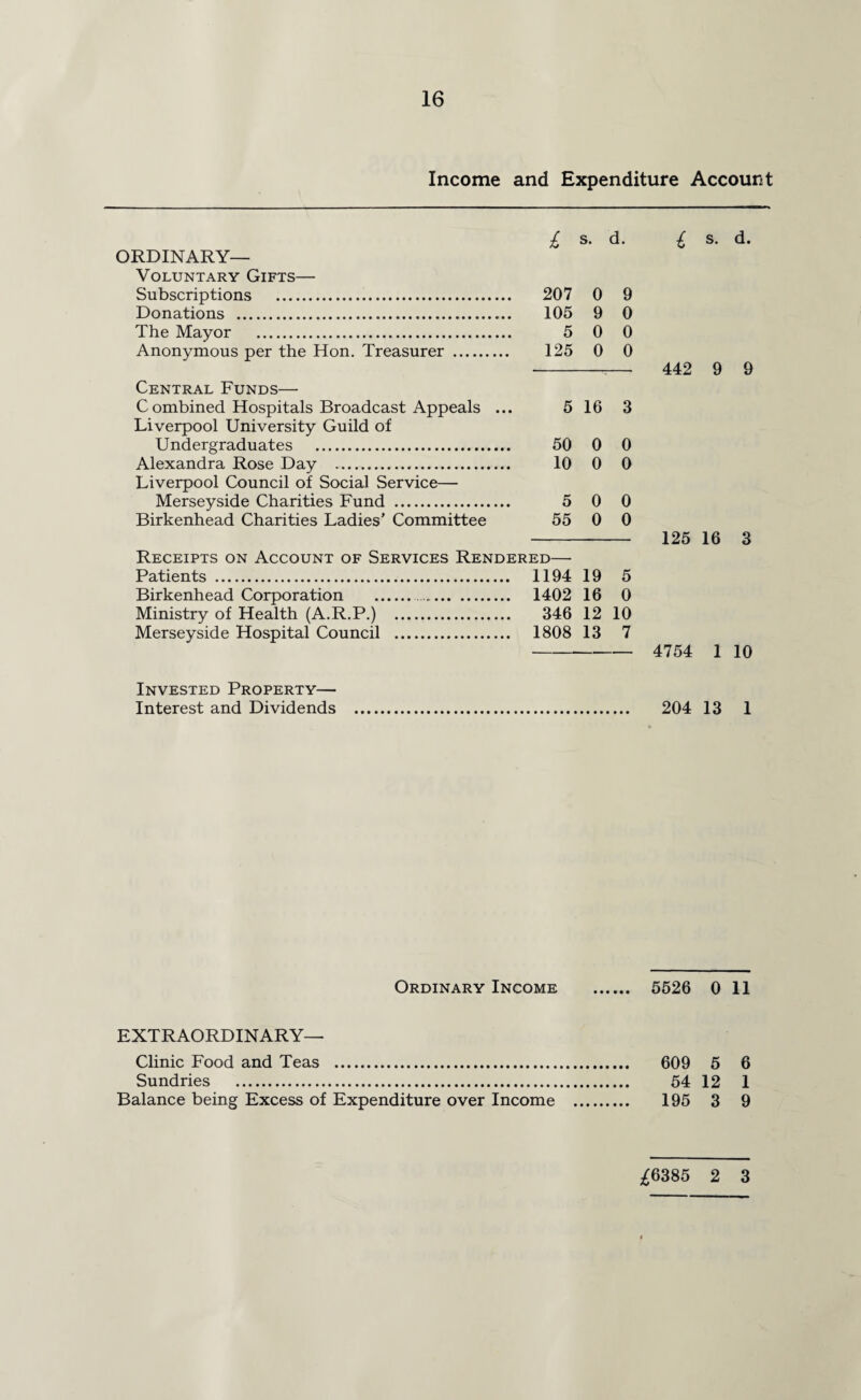 Income and Expenditure Account £ s* d. ORDINARY- VOLUNTARY Gifts— Subscriptions . 207 0 9 Donations . 105 9 0 The Mayor . 5 0 0 Anonymous per the Hon. Treasurer . 125 0 0 Central Funds— Combined Hospitals Broadcast Appeals ... 5 16 3 Liverpool University Guild of Undergraduates . 50 0 0 Alexandra Rose Day . 10 0 0 Liverpool Council of Social Service— Merseyside Charities Fund . 5 0 0 Birkenhead Charities Ladies’ Committee 55 0 0 Receipts on Account of Services Rendered— Patients . 1194 19 5 Birkenhead Corporation .. 1402 16 0 Ministry of Health (A.R.P.) . 346 12 10 Merseyside Hospital Council . 1808 13 7 i s. d. 442 9 9 125 16 3 4754 1 10 Invested Property— Interest and Dividends . 204 13 1 Ordinary Income . 5526 011 EXTRAORDINARY— Clinic Food and Teas . 609 5 6 Sundries . 54 12 1 Balance being Excess of Expenditure over Income . 195 3 9 ^6385 2 3