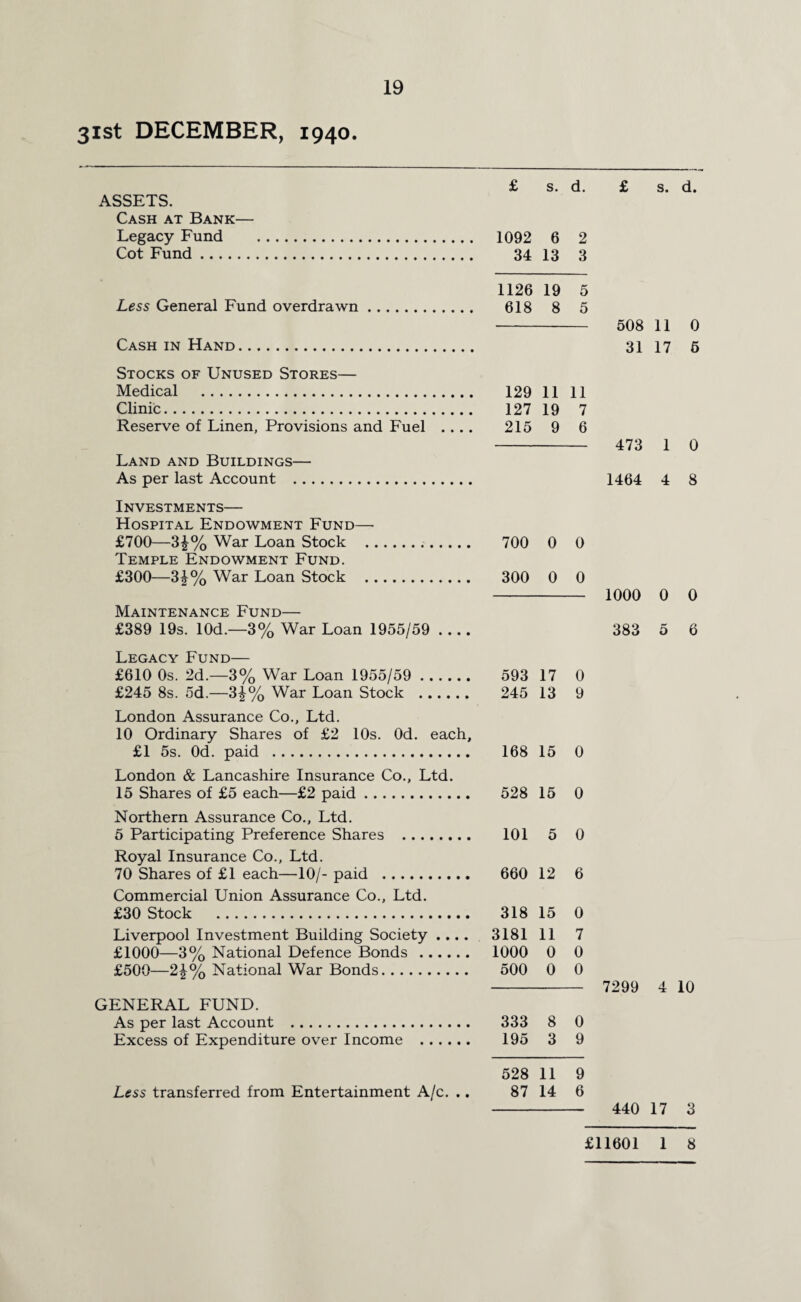 31st DECEMBER, 1940. ASSETS. Cash at Bank— Legacy Fund Cot Fund. Less General Fund overdrawn. Cash in Hand. Stocks of Unused Stores— Medical . Clinic. Reserve of Linen, Provisions and Fuel .... Land and Buildings— As per last Account . Investments— Hospital Endowment Fund— £700—3£% War Loan Stock ... Temple Endowment Fund. £300—3£% War Loan Stock . Maintenance Fund— £389 19s. lOd.—3% War Loan 1955/59 _ Legacy Fund— £610 0s. 2d.—3% War Loan 1955/59 . £245 8s. 5d.—3£% War Loan Stock . London Assurance Co., Ltd. 10 Ordinary Shares of £2 10s. Od. each, £1 5s. Od. paid . London & Lancashire Insurance Co., Ltd. 15 Shares of £5 each—£2 paid. Northern Assurance Co., Ltd. 5 Participating Preference Shares . Royal Insurance Co., Ltd. 70 Shares of £1 each—10/- paid . Commercial Union Assurance Co., Ltd. £30 Stock . Liverpool Investment Building Society .... £1000—3% National Defence Bonds. £500—2£% National War Bonds. GENERAL FUND. As per last Account . Excess of Expenditure over Income . Less transferred from Entertainment A/c. .. £ s. d. £ 1092 6 2 34 13 3 1126 19 5 618 8 5 508 31 129 11 11 127 19 7 215 9 6 473 1464 700 0 0 300 0 0 1000 383 593 17 0 245 13 9 168 15 0 528 15 0 101 5 0 660 12 6 318 15 0 3181 11 7 1000 0 0 500 0 0 7299 333 8 0 195 3 9 528 11 9 87 14 6 din s. d. 4 8 4 10 £11601 1 8