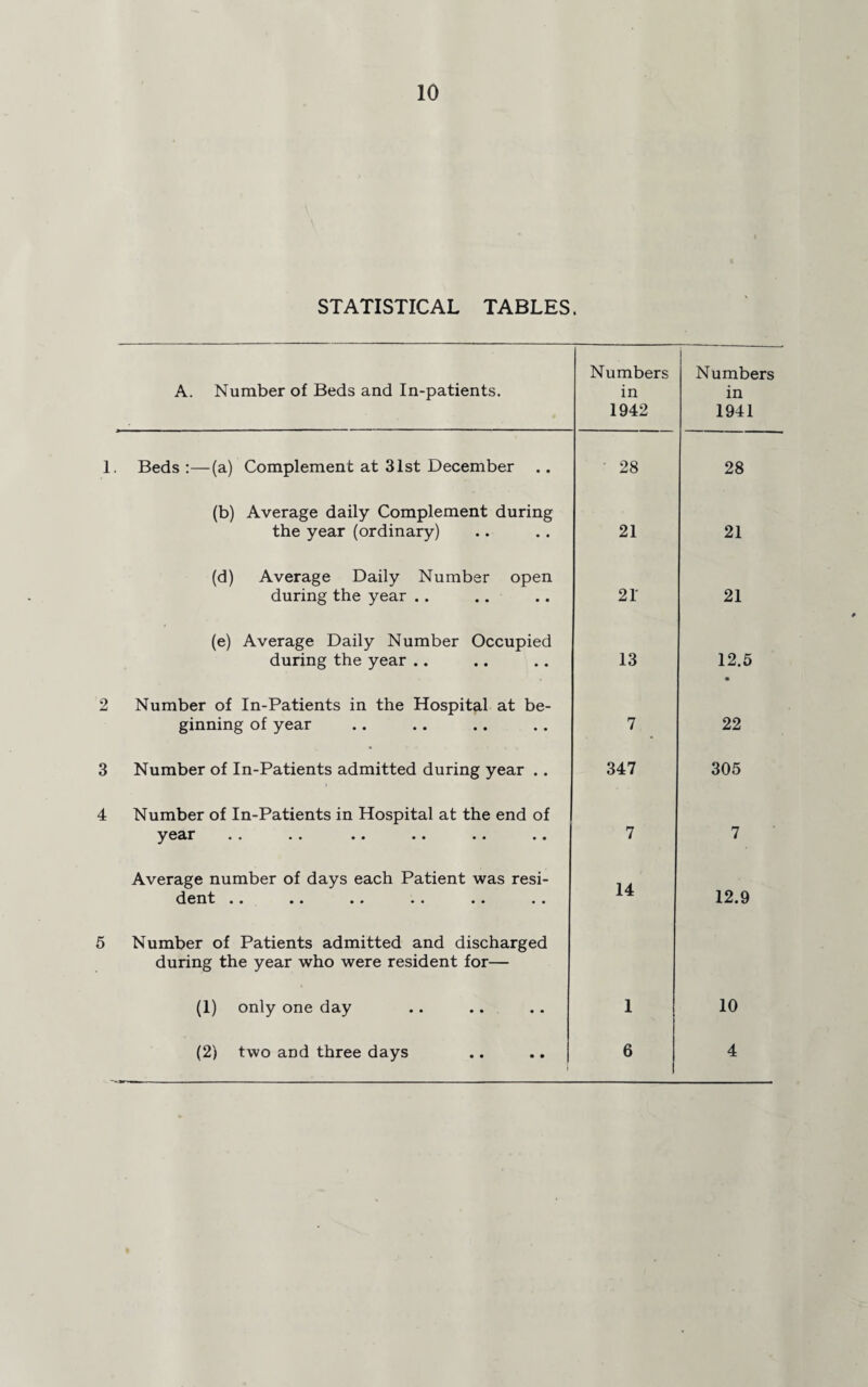 STATISTICAL TABLES. A. Number of Beds and In-patients. Numbers in 1942 Numbers in 1941 Beds :—(a) Complement at 31st December 28 28 (b) Average daily Complement during the year (ordinary) 21 21 (d) Average Daily Number open during the year .. 21 21 (e) Average Daily Number Occupied during the year .. 13 12.5 • Number of In-Patients in the Hospital at be¬ ginning of year 7 22 Number of In-Patients admitted during year .. 347 305 Number of In-Patients in Hospital at the end of year •• •• •• • • •• • • 7 7 Average number of days each Patient was resi- dent •• •• •• •• •• •• 14 12.9 Number of Patients admitted and discharged during the year who were resident for— (1) only one day 1 10 (2) two and three days 6 4