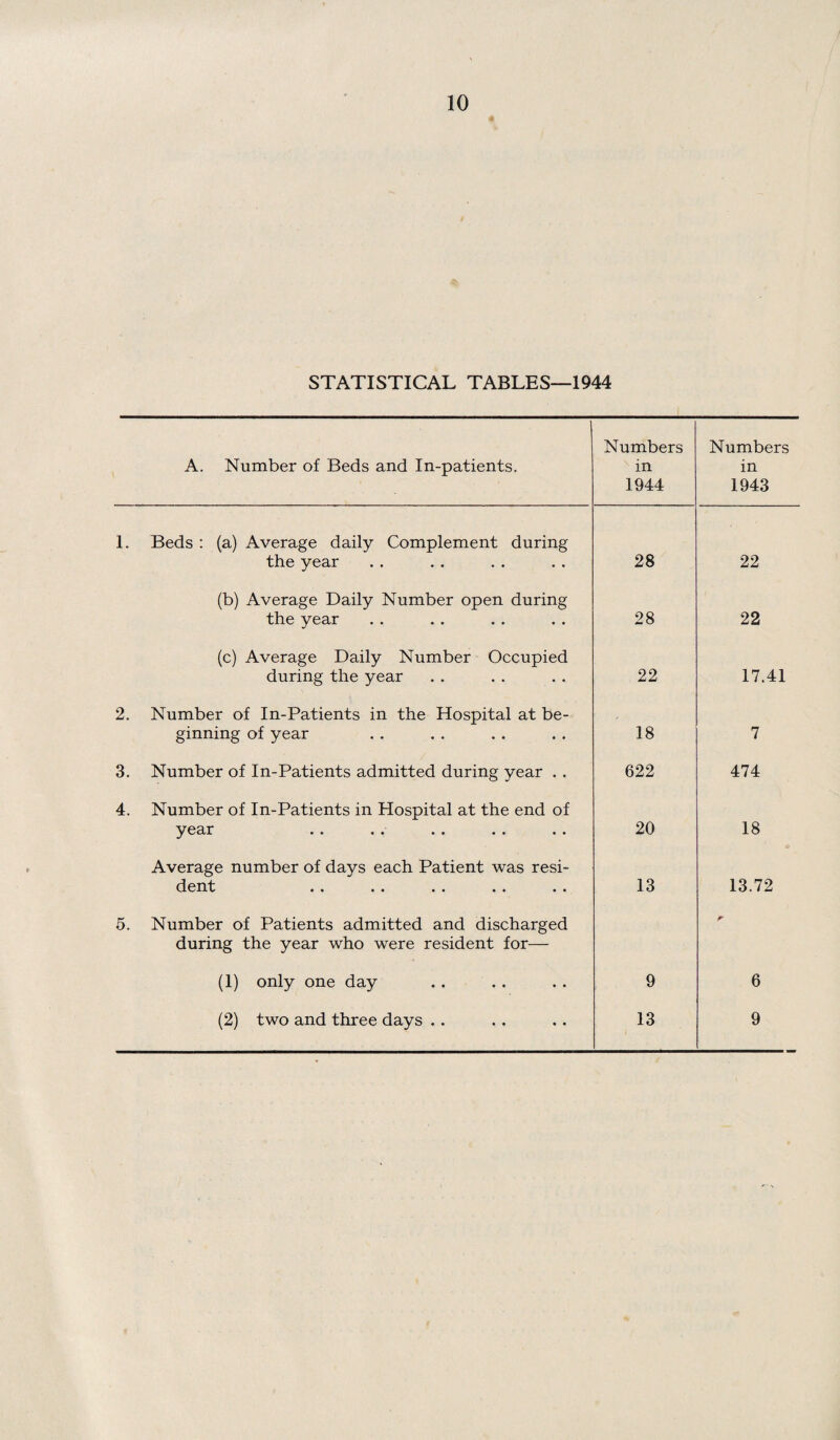 STATISTICAL TABLES—1944 A. Number of Beds and In-patients. Numbers in 1944 Numbers in 1943 1. Beds : (a) Average daily Complement during the year 28 22 (b) Average Daily Number open during the year 28 22 (c) Average Daily Number Occupied during the year 22 17.41 2. Number of In-Patients in the Hospital at be¬ ginning of year 18 7 3. Number of In-Patients admitted during year . . 622 474 4. Number of In-Patients in Hospital at the end of year 20 18 Average number of days each Patient was resi¬ dent 13 13.72 5. Number of Patients admitted and discharged during the year who were resident for— (1) only one day 9 6 (2) two and three days . . 13 9
