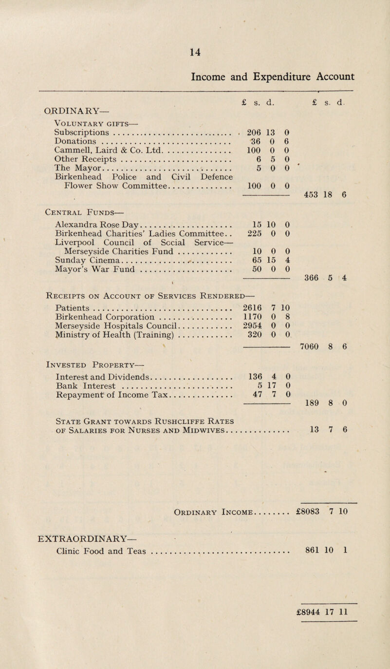 Income and Expenditure Account £ s, d. ORDINARY- VOLUNTARY GIFTS- Subscriptions. 206 13 0 Donations. 36 0 6 Cammell, Laird & Co. Ltd. 100 0 0 Other Receipts. 6 5 0 The Mayor. 5 0 0 Birkenhead Police and Civil Defence Flower Show Committee. 100 0 0 Central Funds— Alexandra Rose Day. 15 10 0 Birkenhead Charities’ Ladies Committee. . 225 0 0 Liverpool Council of Social Service— Merseyside Charities Fund. 10 0 0 Sunday Cinema. 65 15 4 Mayor’s War Fund. 50 0 0 V Receipts on Account of Services Rendered— Patients. 2616 7 10 Birkenhead Corporation. 1170 0 8 Merseyside Hospitals Council. 2954 0 0 Ministry of Health (Training). 320 0 0 Invested Property— Interest and Dividends. 136 4 0 Bank Interest . 5 17 0 Repayment of Income Tax. 47 7 0 £ s. d. 453 18 6 366 5 4 7060 8 6 189 8 0 State Grant towards Rushcliffe Rates of Salaries for Nurses and Midwives. 13 7 6 Ordinary Income. £8083 7 10 EXTRAORDINARY— Clinic Food and Teas 861 10 1 £8944 17 11