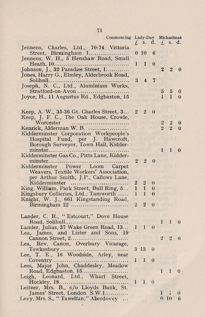 Commencing Lady-Day Michaelmas £ s. d. £ s. d. Jennens, Charles, Ltd., 70-74 Vittoria Street, Birmingham 1. 0 10 6 Jennens, W. H., 5 Henshaw Road, Small Heath, 10. 110 Johnson, J., 32 Paradise Street, 1. 2 2 0 Tones, Harry G., Elmley, Alderbrook Road, Solihull. 3 4 7 Joseph, N. C., Ltd., Aluminium Works, Stratford-on-Avon. 5 5 0 Joyce, H., 11 Augustus Rd., Edgbaston, 15 110 Keep, A. W., 35-36 Gt. Charles Street, 3... 2 2 0 Keep, J. F. C., The Oak House, Crowle, Worcester .. 2 2 0 Kenrick, Alderman W.B. 2 2 0 Kidderminster Corporation Workpeople’s Hospital Fund, per J. Hawcroft, Borough Surveyor, Town Hall, Kidder¬ minster. 110 Kidderminster Gas Co., Pitts Lane, Kidder¬ minster... 2 2 0 Kidderminster Power Loom Carpet Weavers, Textile Workers’ Association, per Arthur Smith, J.P., Callows Lane, Kidderminster . 2 2 0 King, William, Park Street, Bull Ring, 5... 1 1 0 Kingsbury Collieries, Ltd., Tam worth. 1 1 0 Knight, W. J., 661 Kingstanding Road, Birmingham 22 . 2 2 0 Lander, C. R., “ Estcourt,” Dove House Road, Solihull...... 110 Lander, Julius, 37 Wake Green Road, 13... 1 1 0 Lea, James, and Lister and Sons, 19 Cannon Street, 2... 2 2 0 Lea, Rev. Canon, Overbury Vicarage, Tewkesbury. 3 13 0 Lee, T. E., 16 Woodside, Arley, near Coventry. 1 1 0 Lees, Major John, Chaddesley, Meadow Road, Edgbaston, 15. 1 1 0 Leigh, Leonard, Ltd., Wharf Street, Hockley, 18. 1 1 0 Leitner, Mrs. B., c/o Lloyds Bank, St. James’ Street, London S.W.l. 110 Levy, Mrs. S., “ Tawelfan,” Aberdovey ... 0 10 6