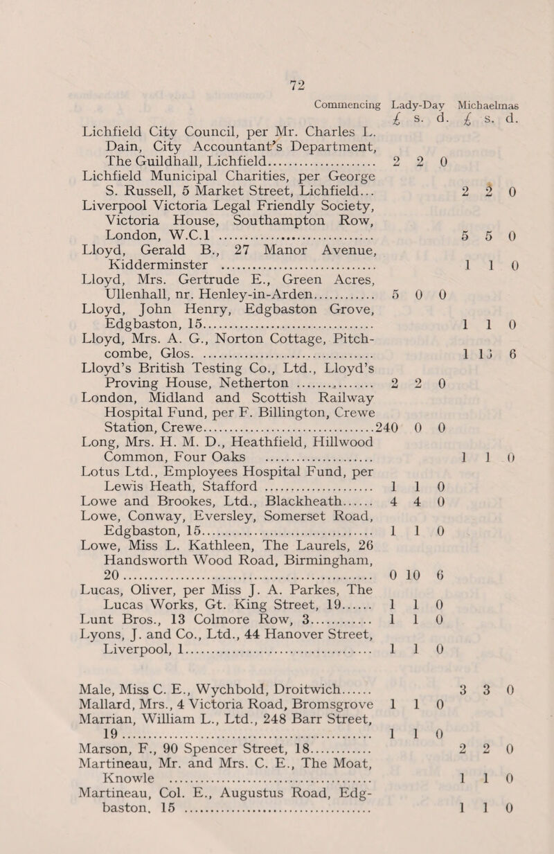 Commencing Lady-Day £ s- d- Lichfield City Council, per Mr. Charles L. Dain, City Accountants Department, The Guildhall, Lichfield. 2 2 0 Lichfield Municipal Charities, per George S. Russell, 5 Market Street, Lichfield... Liverpool Victoria Legal Friendly Society, Victoria House, Southampton Row, London, W.C.l . Lloyd, Gerald B., 27 Manor Avenue, Kidderminster . Lloyd, Mrs. Gertrude E., Green Acres, Ullenhall, nr. Henley-in-Arden. 5 0 0 Lloyd, John Henry, Edgbaston Grove, Edgbaston, 15. Lloyd, Mrs. A. G., Norton Cottage, Pitch- combe, Glos. Lloyd’s British Testing Co., Ltd., Lloyd’s Proving House, Netherton . 2 2 0 London, Midland and Scottish Railway Hospital Fund, per F. Billington, Crewe Station, Crewe.240 0 0 Long, Mrs. H. M. D., Heathfield, Hillwood Common, Four Oaks . Lotus Ltd., Employees Hospital Fund, per Lewis Heath, Stafford . 1 1 0 Lowe and Brookes, Ltd., Blackheath. 4 4 0 Lowe, Conway, Eversley, Somerset Road, Edgbaston, 15. 1 1 0 Lowe, Miss L. Kathleen, The Laurels, 26 Handsworth Wood Road, Birmingham, 20. 0 10 6 Lucas, Oliver, per Miss J. A. Parkes, The Lucas Works, Gt. King Street, 19. 1 1 0 Lunt Bros., 13 Colmore Row, 3. 1 1 0 Lyons, J. and Co., Ltd., 44 Hanover Street, Liverpool, 1. 1 1 0 Michaelmas £ s. d. 2 2 0 5 5 0 1 1 0 1 1 0 1 13 6 1 1 0 Male, Miss C. E., Wychbold, Droitwich. Mallard, Mrs., 4 Victoria Road, Bromsgrove 1 1 Marrian, William L., Ltd., 248 Barr Street, 19. 1 1 Marson, F., 90 Spencer Street, 18. Martineau, Mr. and Mrs. C. E., The Moat, Knowle . Martineau, Col. E., Augustus Road, Edg¬ baston. 15 . 3 3 0 0 0 2 2 0 1 1 0 1 1 0