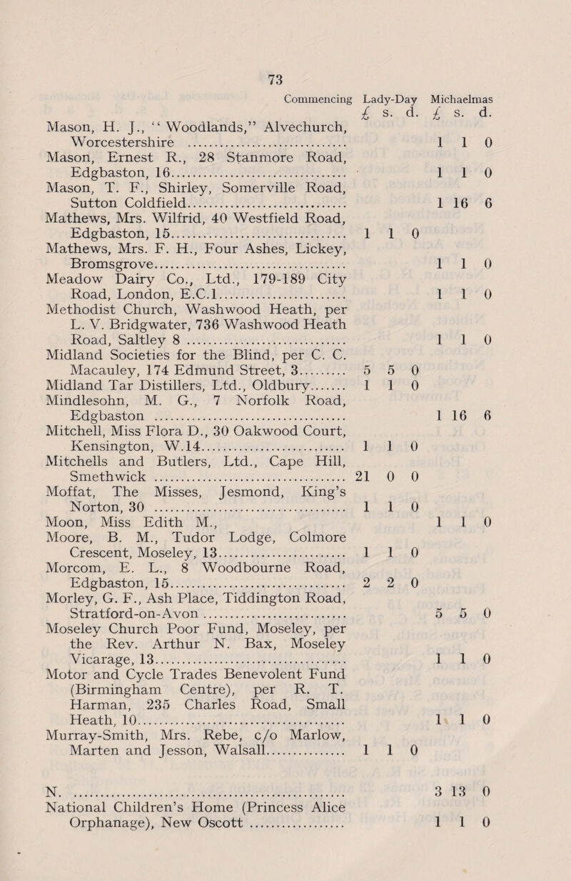 Commencing Lady-Day Michaelmas £ s. d. £ s. d. Mason, H. J., “ Woodlands,” Alvechurch, Worcestershire . 110 Mason, Ernest R., 28 Stanmore Road, Edgbaston, 16. • 1 1 0 Mason, T. F., Shirley, Somerville Road, Sutton Coldfield. 1 16 6 Mathews, Mrs. Wilfrid, 40 Westfield Road, Edgbaston, 15. 1 1 0 Mathews, Mrs. F. H., Four Ashes, Lickey, Bromsgrove. 110 Meadow Dairy Co., Ltd., 179-189 City Road, London, E.C.l. 110 Methodist Church, Washwood Heath, per L. V. Bridgwater, 736 Washwood Heath Road, Saltley 8 . 1 1 0 Midland Societies for the Blind, per C. C. Macauley, 174 Edmund Street, 3. 5 5 0 Midland Tar Distillers, Ltd., Oldbury. 110 Mindlesohn, M. G., 7 Norfolk Road, Edgbaston . 1 16 6 Mitchell, Miss Flora D., 30 Oakwood Court, Kensington, W.14. 1 1 0 Mitchells and Butlers, Ltd., Cape Hill, Smethwick . 21 0 0 Moffat, The Misses, Jesmond, King’s Norton, 30 . 1 1 0 Moon, Miss Edith M., 110 Moore, B. M., Tudor Lodge, Colmore Crescent, Moseley, 13. 1 1 0 Morcom, E. L., 8 Woodbourne Road, Edgbaston, 15. 2 2 0 Morley, G. F., Ash Place, Tiddington Road, Stratford-on-Avon. 5 5 0 Moseley Church Poor Fund, Moseley, per the Rev. Arthur N. Bax, Moseley Vicarage, 13. 110 Motor and Cycle Trades Benevolent Fund (Birmingham Centre), per R. T. Harman, 235 Charles Road, Small Heath, 10. 110 Murray-Smith, Mrs. Rebe, c/o Marlow, Marten and Jesson, Walsall. 110 N. 3 13 0 National Children’s Home (Princess Alice Orphanage), New Oscott . 1 1 0