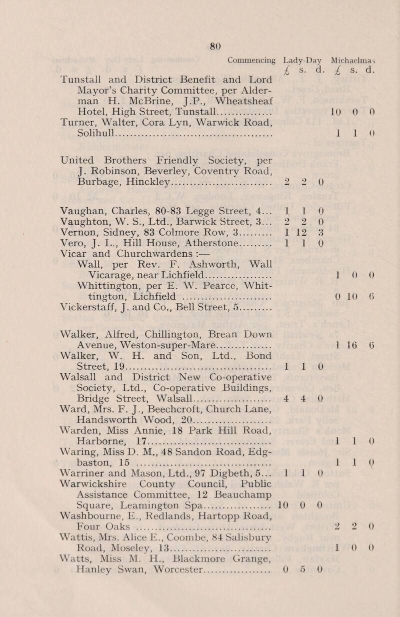 Commencing Tunstall and District Benefit and Lord Mayor’s Charity Committee, per Aider- man H. McBrine, J.P., Wheatsheaf Hotel, High Street, Tunstall. Turner, Walter, Cora Lyn, Warwick Road, Solihull. Lady-Day Michaelmas £ s. d. £ s. d. 10 0 0 1 1 0 United Brothers Friendly Society, per J. Robinson, Beverley, Coventry Road, Burbage, Hinckley. 2 2 0 Vaughan, Charles, 80-83 Legge Street, 4... Vaughton, W. S., Ltd., Barwick Street, 3... Vernon, Sidney, 83 Colmore Row, 3. Vero, J. L., Hill House, Atherstone. Vicar and Churchwardens :— Wall, per Rev. F. Ashworth, Wall Vicarage, near Lichfield. Whittington, per E. W. Pearce, Whit¬ tington, Lichfield . Vickerstaff, J. and Co., Bell Street, 5. 1 1 0 2 2 0 1 12 3 1 1 0 1 0 0 0 10 0 Walker, Alfred, Chillington, Brean Down Avenue, Weston-super-Mare. Walker, W. H. and Son, Ltd., Bond Street, 19. 1 1 Walsall and District New Co-operative Society, Ltd., Co-operative Buildings, Bridge Street, Walsall. 4 4 Ward, Mrs. F. J., Beechcroft, Church Lane, Handsworth Wood, 20. Warden, Miss Annie, 18 Park Hill Road, Harborne, 17. Waring, Miss D. M., 48 Sandon Road, Edg- baston, 15 . Warriner and Mason, Ltd., 97 Digbeth, 5... 1 1 Warwickshire County Council, Public Assistance Committee, 12 Beauchamp Square, Leamington Spa. 10 0 Washbourne, E., Redlands, Hartopp Road, Four Oaks . Wattis, Mrs. Alice E., Coombe, 84 Salisbury Road, Moseley, 13. Watts, Miss M. H., Blackmore Grange, Hanley Swan, Worcester. 0 5 1 10 0 0 0 1 1 0 1 1 0 0 0 2 2 0 1 0 0 0