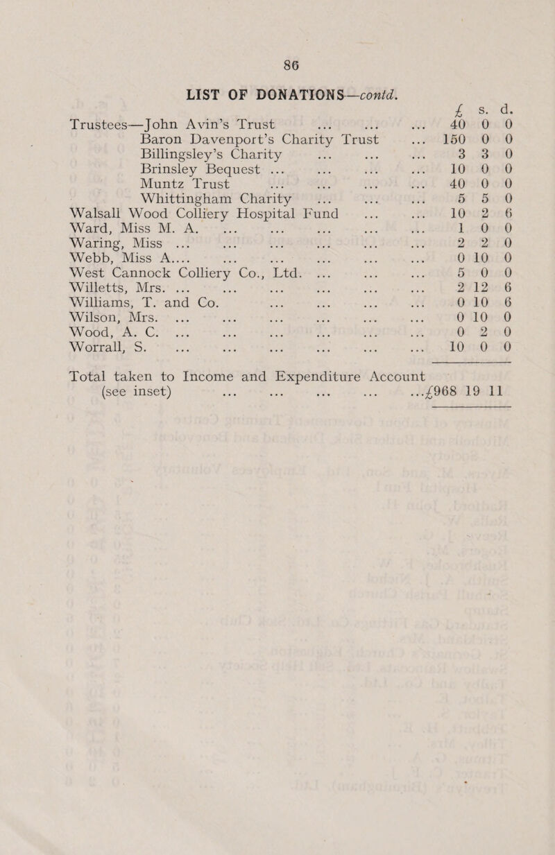 LIST OF DONATIONS—contd. I s. Trustees—John Avin’s Trust ... ... ... 40 0 Baron Davenport’s Charity Trust ... 150 0 Billingsley’s Charity ... ... ... 3 3 Brinsley Bequest ... ... ... ... 10 0 Muntz Trust ... ... ... ... 40 0 Whittingham Charity ... ... ... 5 5 Walsall Wood Colliery Hospital Fund ... ... 10 2 Ward, Miss M. A. ... ... ... ... ... 1 0 Waring, Miss ... ... ... ... ... ... 2 2 Webb, Miss A. 0 10 West Cannock Colliery Co., Ltd. ... ... ... 5 0 Willetts, Mrs. ... ... ... ... ... ... 2 12 Williams, T. and Co. ... ... ... ... 010 Wilson, Mrs. ... ... ... ... ... ... 010 Wood, A. C. 0 2 Worrall, S. 10 0 d. 0 0 0 0 0 0 6 0 0 0 0 6 6 0 0 0 Total taken to Income and Expenditure Account (see inset) ... ... ... ... ...^968 19 11