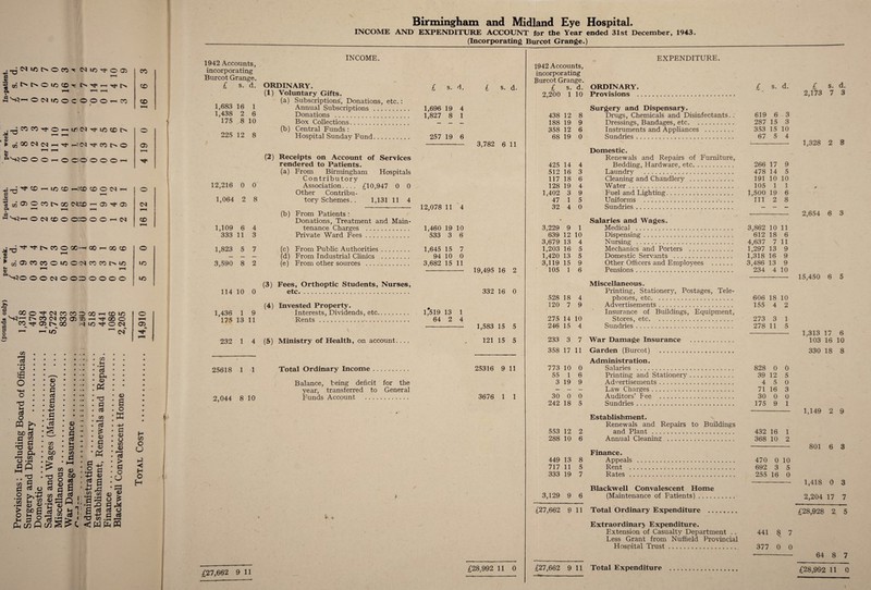 S ~ 1 t/i ^ ^ O i/) CO t Q, r™* ^-H M v'+3*-< OCMlCOC O O o 1—i CO CO CO ^COCOTfO^W' C^T^iccOtN £ ^XC^C^i-HTti-'C^TfCOtNO M 1—I T-l V ftSjO OO^OCOOOO’—I M 0> Q> o> : ^ co 5 c/2 ^ o co oo 04;x lO co '—'CO CO O M rH © © M N^t-m ONCCO 0:0 O O cs o 02 T—< H* o 1—4 CO M T3 ^In CO O X—< X 1-1 X X ® « ► aianwoicocNcccoMo h s A H3© ©ocn©©:o©©©© © lo LO o OOCTtMCOCO:OX>-<COl/2 «r^coc<icoa2';r>r-(Ttx© •g W-fOJhOO ^ 1C ’f O N o A X <M © © C/2 r—< rt • •-* a E o XJ A CtJ o PQ ^ u tc Ci g «g lEj « T3 <D P 04 •s.ss C/2 a o • rH C/2 T3 G aJ § o a aJ a p C/D a C/2 * <v * tuo * g5 : ^ g ® ■ C ® o§SE >-,'•£> c/2 CTj | C? co 1 23 (d-h^ih • • • • • • * • • C/3 • • • » • A • rH • • • • • • Cm • <D • • • <D • (J • G • • • • • • # • o3 • G . <& • • • • nd G <D S * 4-> • • • ctf o • G . • • #• «• C/5 r-H S3 v P 'P v n ^ g gfgj 8 13 ; s a p 2 rt a > * PL c/3 Q co S l> C CTJ £ <L> G <D • G . -A 4) • 2 S ■«-S • ’3^0 *•5 ,o a ctf aJ rO to < Wfr G 4> o c/2 4D 73 > G o o <D £ M o ctJ G ”■' G? PQ H C/3 c (J »J c H o H Birmingham and Midland Eye Hospital. INCOME AND EXPENDITURE ACCOUNT for the Year ended 31st December, 1943. (Incorporating Burcot Grange.) 1942 Accounts, Burcot Grange. £ s. d. INCOME. ORDINARY. (1) Voluntary Gifts. 1,683 16 1 (a) Subscriptions, Donations, etc.: Annual Subscriptions . 1,696 1,438 2 6 Donations . 1,827 175 8 10 Box Collections. 225 12 8 (b) Central Funds : Hospital Sunday Fund. 257 s. d. 19 4 8 1 19 6 (2) Receipts on Account of Services rendered to Patients. (a) From Birmingham Hospitals Contributory 12,216 0 0 Association. . . . £10,947 0 0 Other Contribu- 1,064 2 8 tory Schemes. . 1,131 11 4 (b) From Patients : Donations, Treatment and Main- 1,109 6 4 tenance Charges . 1,460 19 10 333 11 3 Private Ward Fees. 533 3 6 l s. d. 3,782 6 11 1,823 5 7 (c) From Public Authorities. 1,645 15 7 - - - (d) From Industrial Clinics . 94 10 0 3,590 8 2 (e) From other sources . 3,682 15 11 - 19,495 16 2 (3) Fees, Orthoptic Students, Nurses, 114 10 0 etc. 332 16 0 (4) Invested Property. 1,436 1 9 Interests, Dividends, etc. 1,519 13 1 175 13 11 Rents.-. 64 2 4 - 1,583 15 5 232 1 4 (5) Ministry of Health, on account.... 121 15 5 25618 1 1 Total Ordinary Income. 25316 9 11 Balance, being deficit for the year, transferred to General 2,044 8 10 Funds Account . 3676 1 1 •V * £27,662 9 11 £28;992 11 0 EXPENDITURE. 1942 Accounts, incorporating Burcot Grange. £ s. d. ORDINARY. 2,200 1 10 Provisions . Surgery and Dispensary. 438 12 8 Drugs, Chemicals and Disinfectants.. 188 19 9 Dressings, Bandages, etc. 358 12 6 Instruments and Appliances . 68 19 0 Sundries... Domestic. Renewals and Repairs of Furniture, 425 14 4 Bedding, Hardware, etc. 512 16 3 Laundry . 117 18 6 Cleaning and Chandlery . 128 19 4 Water. 1,402 3 9 Fuel and Lighting. 47 1 5 Uniforms .. . 32 4 0 Sundries. 3,229 9 1 . .v vj Salaries and Wages. Medical .. 639 12 10 Dispensing. 3,679 13 4 Nursing . 1,203 16 5 Mechanics and Porters . 1,420 13 5 Domestic Servants . 3,119 15 9 Other Officers and Employees . 105 1 6 Pensions... 528 18 4 Miscellaneous. Printing, Stationery, Postages, Tele¬ phones, etc. 120 7 9 Advertisements. 275 14 10 Insurance of Buildings, Equipment, Stores, etc. 246 15 4 Sundries. 233 3 7 War Damage Insurance . 358 17 11 Garden (Burcot) . 773 10 0 Administration. Salaries . 55 1 6 Printing and Stationery .. 3 19 9 Advertisements. — — — Law Charges... Auditors’ Fee .. 30 0 0 242 18 5 Sundries. 553 12 2 Establish ment. Renewals and Repairs to Buildings and Plant .. 288 10 6 Annual Cleaning . 449 13 8 Finance. Appeals . 717 11 5 Rent . 333 19 7 Rates . 3,129 9 6 Blackwell Convalescent Home (Maintenance of Patients). £27,662 9 11 Total Ordinary Expenditure . Extraordinary Expenditure. Extension of Casualty Department .. Less Grant from Nuffield Provincial Hospital Trust. £ s. d. 619 6 3 287 15 3 353 15 10 67 5 4 266 17 9 478 14 5 191 10 10 105 1 1 1,500 19 6 111 2 8 3,862 10 11 612 18 6 4,637 7 11 1,297 13 9 1,318 16 9 3,486 13 9 234 4 10 606 18 10 155 4 2 273 3 1 278 11 5 828 0 0 39 12 5 4 5 0 71 16 3 30 0 0 175 9 1 432 16 1 368 10 2 470 0 10 692 3 5 255 16 0 441 8 7 377 0 0 £ s. d. 2,173 7 3 1,328 2 8 2,654 6 3 15,450 6 5 1,313 17 6 103 16 10 330 18 8 1,149 2 9 801 6 3 1,418 0 3 2,204 17 7 £28,928 2 5 64 8 7 £27,662 9 11 Total Expenditure £28,992 11 0