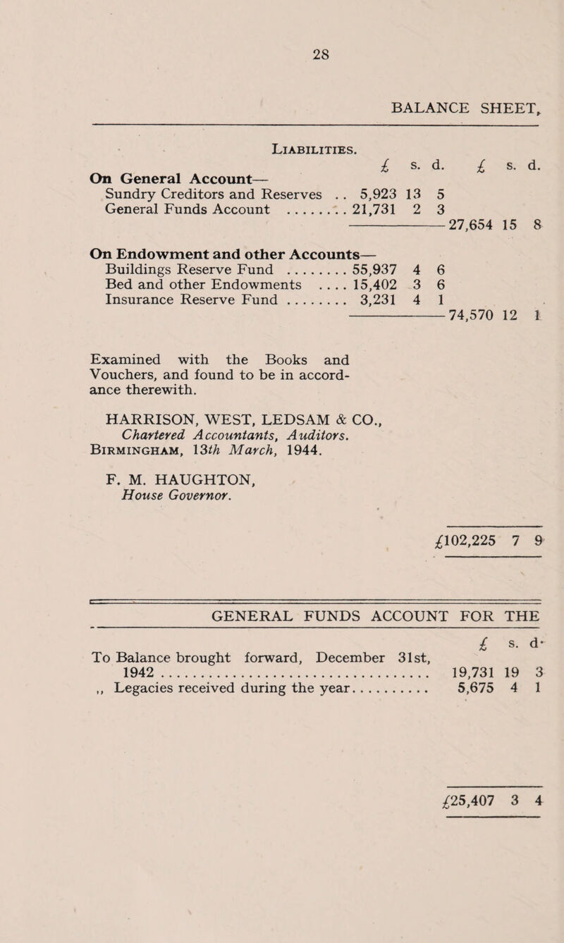28 BALANCE SHEET, Liabilities. £ s. d. £ s. d. On General Account— Sundry Creditors and Reserves . . 5,923 13 5 General Funds Account .21,731 2 3 -27,654 15 8 On Endowment and other Accounts— Buildings Reserve Fund . 55,937 4 6 Bed and other Endowments .... 15,402 3 6 Insurance Reserve Fund. 3,231 4 1 -74,570 12 1 Examined with the Books and Vouchers, and found to be in accord¬ ance therewith. HARRISON, WEST, LEDSAM & CO., Chartered Accountants, Auditors. Birmingham, 13th March, 1944. F. M. HAUGHTON, House Governor. £102,225 7 9 GENERAL FUNDS ACCOUNT FOR THE £ s- d‘ To Balance brought forward, December 31st, 1942 . 19,731 19 3 ,, Legacies received during the year. 5,675 4 1