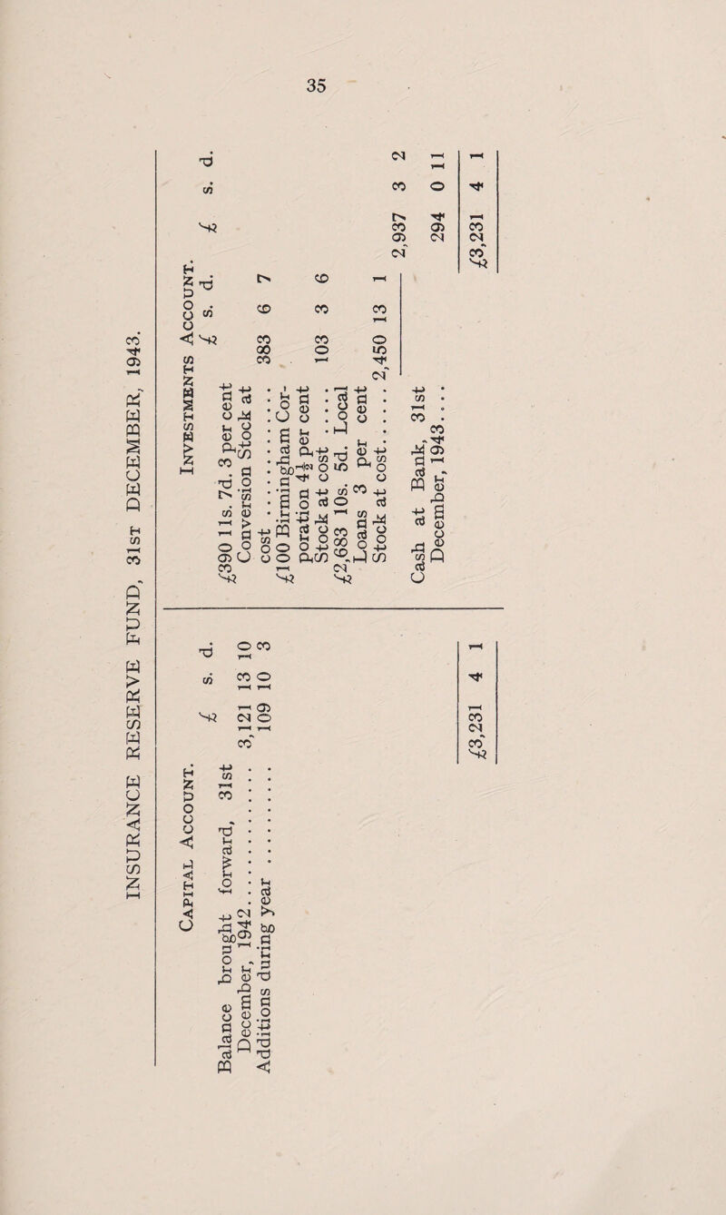 INSURANCE RESERVE FUND, 31st DECEMBER, 1943. CO S3 TO to S3 C3 CO ts CO 05 <m CD <M CO (M CO* S3 ts CO co 00 CO CO CO CO o CO o to <m a rf <u o M u o <u o Q-.'M zrm CO TO ts rt o co . 1-1 to 03 7-1 > T_l CJ O o CD (J CO S3 O o . 6 fe • £ gtfS 1813 •rH -P 4J 02 c$ o ot lT b o o O o ■+■> o o mn r—K S3 I s CD 4-> o CO 4J d 3-y tO CJ — 0-2 <n S3 TO to co CO 00 co • o CO • CO - sp M CD S3 t_' rt , - P fc rQ aJ ^ Co 0 o OT P CO o HO 2=° « 22 ^ 03 S3 (MO y-^ r”H co H S5 t3 o o o < >-) <1 H >-H p* < o co CO TP CO 03 co S3