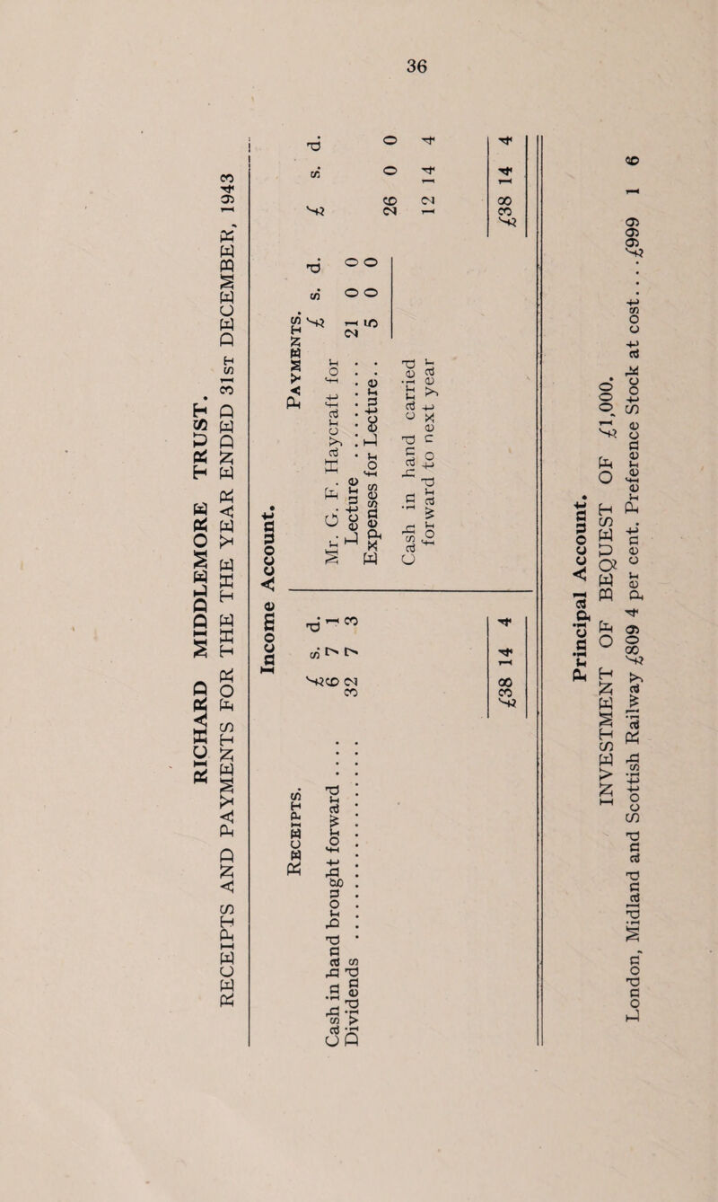 P Q P i E U co 05 w « a W O W P H w r-H CO H P W W P P H P a W p w o >H S w 3 a ^ H W a H p o p c/) H a w 9 !* < P P a <j CO H P I—I w o w s X O X CO o X i-H CO CM oo v-+? CM r—> co X o o CO o o CO S3 i-^ lO H CM £ w s >- -< p Ih o d a o o <y <1 0) £ o o a a !>> d ffi . 0> P ^ • 4-> o £ JP U -*-> P Jh o M-i CO <u co d 0) P X W X £ aj os u i~ d o X 0) >> +J X (U C d $ ^ X! S £ -d o (fi <J~ d ^ U co ^ t> Tt* r—4 CM 00 CO CO co H CU HH M a w P X l-l d to d o (h rQ x d d co rd X f—i d •H fli •—1 JZ _, X rd -r1 co > d X U P CO Principal Account. INVESTMENT OF BEQUEST OF £1,000. London, Midland and Scottish Railway £809 4 per cent. Preference Stock at cost.... £999