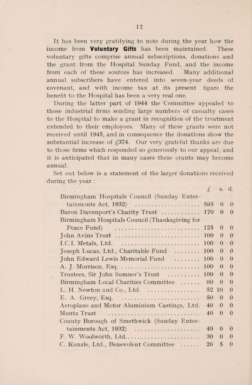 It h;is been very gratifying to note during the year how the income from Voluntary Gifts has been maintained. These voluntary gifts comprise annual subscriptions, donations and the grant from the Hospital Sunday Fund, and the income from each of these sources has increased. Many additional annual subscribers have entered into seven-year deeds of covenant, and with income tax at its present figure the benefit to the Hospital has been a very real one. During the latter part of 1944 the Committee appealed to those industrial firms sending large numbers of casualty cases to the Hospital to make a grant in recognition of the treatment extended to their employees. Many of these grants were not received until 1945, and in consequence the donations show the substantial increase of ^374. Our very grateful thanks are due to those firms which responded so generously to our appeal, and it is anticipated that in many cases these grants may become annual. Set out below is a statement of the larger donations received during the year : £ s- d- Birmingham Hospitals Council (Sunday Enter¬ tainments Act, 1932) 595 0 0 Baron Davenport’s Charity Trust . 170 0 0 Birmingham Hospitals Council (Thanksgiving for Peace Fund) . 125 0 0 John-Avins Trust . 100 0 0 I.C.I. Metals, Ltd. 100 0 0 Joseph Lucas, Ltd., Charitable Fund . 100 0 0 John Edward Lewis Memorial Fund . 100 0 0 A. J. Morrison, Esq. 100 0 0 Trustees, Sir John Sumner’s Trust . 100 0 0 Birmingham Local Charities Committee . 60 0 0 L. H. Newton and Co., Ltd. 52 10 0 E. A. Greejq Esq. 50 0 0 Aeroplane and Motor Aluminium Castings, Ltd. 40 0 0 Muntz Trust . 40 0 0 County Borough of Smethwick (Sunday Enter¬ tainments Act, 1932) 40 0 0 F. W. Wool worth, Ltd. 30 0 0 C. Kunzle, Ltd., Benevolent Committee . 26 5 0