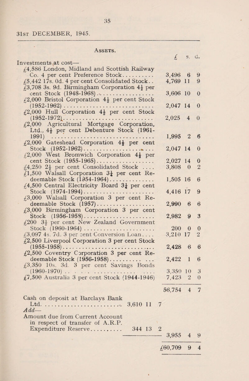 31st DECEMBER, 1945. Assets. Investments at cost— £4,586 London, Midland and Scottish Railway Co. 4 per cent Preference Stock. £5,442 17s. Od. 4 per cent Consolidated Stock. . £3,708 3s. 9d. Birmingham Corporation 4| per cent Stock (1948-1968).. /2,000 Bristol Corporation 4| per cent Stock ~ (1952-1962)... £2,000 Hull Corporation 4\ per cent Stock (1952-1972^. £2,000 Agricultural Mortgage Corporation, Ltd., 4£ per cent Debenture Stock (1961 - 1991) _‘.... £2,000 Gateshead Corporation 4£ per cent Stock (1952-1962)...». . . . £2,000 West Bromwich Corporation 4£ per cent Stock (1955-1965). £4,250 2| per cent Consolidated Stock .... £1,500 Walsall Corporation 3£ per cent Re¬ deemable Stock (1954-1964). £4,500 Central Electricity Board 3£ per cent Stock (1974-1994)... £3,000 Walsall Corporation 3 per cent Re¬ deemable Stock (1957). £3,000 Birmingham Corporation 3 per cent Stock (1956-195S). .. £200 3J per cent New Zealand Government  Stock (1960-1964). £3,097 4s. 7d. 3 per cent Conversion Loan. . . . £2,500 Liverpool Corporation 3 per cent Stock (1955-1958). £2,500 Coventry Corporation 3 per cent Re¬ deemable Stock (1956*4958). £3,350 10s. 3d. 3 per cent Savings Bonds (1960-1970). £7,500 Australia 3 per cent Stock (1944-1946) £ Q d. 3,496 6 9 4,769 11 9 3,606 10 0 2,047 14 0 2,025 4 0 1,995 2 6 2,047 14 0 2,027 14 0 3,808 0 2 1,505 16 6 4,416 17 9 2,990 6 6 2,982 9 3 200 0 0 3,210 17 2 2,428 6 6 2,422 1 6 3,350 10 3 7,423 2 0 56,754 4 7 Cash on deposit at Barclays Bank Ltd. 3,610 11 7 Add— Amount due from Current Account in respect of transfer of A.R.P. Expenditure Reserve. 344 13 2 - 3,955 4 9 £60,709 9 4