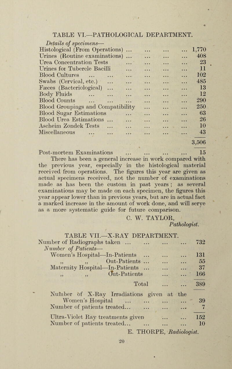 TABLE VI.—PATHOLOGICAL DEPARTMENT. Details of specimens— Histological (From Operations) ... .1,770 Urines (Routine examinations) ... . 408 Urea Concentration Tests . 23 Urines for Tubercle Bacilli . 11 Blood Cultures . 102 Swabs (Cervical, etc.) . 485 Faeces (Bacteriological) ... . 13 Body Fluids . 12 Blood Counts . 290 Blood Groupings and Compatibility . 250 Blood Sugar Estimations . 63 Blood Urea Estimations ... . 26 Ascheim Zondek Tests . 10 Miscellaneous . 43 3,506 Post-mortem Examinations 1 5 • • • • • • JL L/ There has been a general increase in work compared with the previous year, especially in the histological material received from operations. The figures this year are given as actual specimens received, not the number of examinations made as has been the custom in past years ; as several examinations may be made on each specimen, the figures this year appear lower than in previous years, but are in actual fact a marked increase in the amount of work done, and will serve as a more systematic guide for future comparison. C. W. TAYLOR, Pathologist. TABLE VII.—X-RAY DEPARTMENT. Number of Radiographs taken ... ... ... ... 732 Number of Patients— Women’s Hospital—In-Patients ... ... ... 131 ,, ,, Out-Patients ... ... ... 55 Maternity Hospital—In-Patients ... ... ... 37 ,, ,, tTut-Patients ... ... 166 Total ... ... 389 Number 6f X-Ray Irradiations given at the Women’s Hospital ... ... ... ... 39 Number of patients treated... ... ... .., 7 Ultra-Violet Ray treatments given ... ... 152 Number of patients treated.., ... ... ... 10 E. THORPE, Radiologist.
