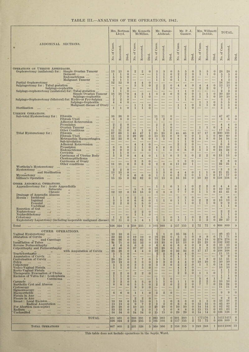 TABLE III.—ANALYSTS OF THE OPERATIONS, 1942 Mrs. Bertram Lloyd. Mr. Kenneth McMillan. Mr. Barnie- Adshead. Mr. P. J. Ganner. Mrs. Willmott Dobbie. TOTAL. ABDOMINAL SECTIONS. • No. of Cases. Recovered. Died. No. of Cases. Recovered. Died. No. of Cases. Recovered. Died. No. of Cases. Recovered. Died. No. of Cases. Recovered. Died. No. of Cases. Recovered. Died. Operations on Uterine Appendages. Oophorectomy (unilateral) for : Simple Ovarian Tumour 13 13 0 2 2 0 3 3 0 5 5 0 5 5 0 28 28 0 Dermoid ... 1 1 0 — -» — 1 1 0 2 2 0 1 1 0 5 5 0 Endoinetrioma ... 5 5 0 — — — 1 1 0 1 1 0 — — — 7 7 0 ■ Malignant Tumour 2 1 1 — — — 1 1 0 1 1 0 — — — 4 3 1 Partial Oophorectomy . . 12 12 0 4 4 0 16 16 0 Salpingectomy for : Tubal gestation . — — — 3 3 0 2 2 0 4 4 0 4 4 0 13 13 0 Salpingo-oophoritis ... . 3 3 0 — — — 2 2 0 • — — — 2 2 0 7 7 0 Salpingo-oophorectomy (unilateral) for: Tubal gestation ... 1 1 0 1 1 0 — — — 2 2 0 Simple Ovarian Tumour 16 16 0 4 3 1 3 3 0 6 6 0 1 1 0 30 29 1 Salpingo-oophoritis 7 7 0 1 1 0 — — — 1 1 0 1 1 0 10 10 0 Salpingo-Oophorectomy (bilateral) for: Hydro-or Pyo-Salpinx 2 2 0 1 1 0 — — — 3 3 0 Salpingo-Oophoritis 4 4 0 1 1 0 5 5 0 Malignant disease of Ovary — — — 1 1 0 — — — 1 1 0 1 1 0 3 3 0 Sterilisation . . 1 1 0 1 1 0 — — — 1 1 0 — — — 3 3 0 Uterine Operations. Sub-total Hysterectomy for : Fibroids . 36 36 0 — — — 11 11 0 47 47 0 Fibrosis Uteri 3 3 0 — — — 2 2 0 — — — — — — 5 5 0 Adherent Retroversion ... Pyosalpinx 2 2 0 — — — 2 2 0 4 4 0 Ovarian Tumour ... 2 2 0 — — — 1 1 0 — — — 1 1 0 4 4 0 Other Conditions ... 11 11 0 1 1 0 5 3 2 17 15 2 Total Hysterectomy for: Fibroids ...» . 67 66 1 48 47 1 23 23 0 45 45 0 17 17 0 200 198 2 Fibrosis Uteri 11 11 0 29 29 0 10 10 0 9 9 0 1 1 0 60 60 0 Metropathia Haemorrhagica 33 33 0 6 6 0 3 3 0 4 4 0 8 8 0 54 54 0 Sub-involution 1 1 0 — — — i 1 0 Adherent Retroversion ... — — — 4 4 0 -. — — 2 2 0 — — — 6 6 0 Pyosalpinx 3 3 0 1 1 0 4 4 0 1 1 0 1 1 0 10 10 0 Endoinetrioma 9 9 0 5 5 0 1 1 0 6 6 0 3 3 0 24 24 0 Cervicitis ... 1 1 0 1 1 0 Carcinoma of Uterine Bodv 3 3 0 4 4 0 1 1 0 3 3 0 2 2 0 13 13 0 Chorionepithelioma Carcinoma of Ovary — — — 3 3 0 — — — 3 3 0 — — — 6 6 0 Other conditions. 11 11 0 8 8 0 2 2 0 11 10 1 — — — 32 31 1 Wertheim’s Hysterectomy. Hysterotomy ... 2 2 0 — — — 1 1 0 — — — — — — 3 3 0 „ and Sterilisation 13 13 0 — — — 3 3 0 4 4 0 1 1 0 21 21 0 Myomectomy ... . 7 7 0 6 6 0 1 1 0 2 2 0 1 1 0 17 17 0 Gilliam’s Operation. 15 15 0 62 62 0 13 13 0 16 16 0 10 10 0 116 116 0 Other Abdominal Operations. Appendicectomy for : Acute Appendicitis 1 1 0 1 1 0 2 2 0 4 4 0 Subacute ,, ... ... — — — 5 5 0 — — — 4 4 0 1 1 0 10 10 0 Chronic „ 12 12 0 18 18 0 3 3 0 7 7 0 1 1 0 41 41 0 Drainage of Appendix Abscess . Hernia: Incisional ... 1 1 0 2 2 0 — — — 3 3 0 — — — 6 6 0 Inguinal . 3 3 0 6 6 0 1 1 0 1 1 0 2 2 0 13 13 0 Femoral ... . . 2 2 0 5 5 0 — — — 1 1 0 1 1 0 9 9 0 Umbilical ... — — — 1 1 0 -j 1 1 0 Resection of Gut Nephrectomy ... — — — 2 2 0 2 2 0 Nephrolithotomy . — — — 1 1 0 1 1 0 Colostomy ... . . . 1 1 0 — — — 1 1 0 1 1 0 2 2 0 5 5 0 Exploratory Laparotomy (including inoperable malignant disease) 11 11 0 5 4 1 3 3 0 8 7 1 2 2 0 29 27 2 Total . 326 324 2 238 235 3 105 103 2 157 155 2 72 72 0 898 00 00 9 OTHER OPERATIONS. Vaginal Hysterectomy ... 10 10 0 — — — 1 1 0 35 34 1 — — — 46 45 1 Dilatation of Cervix ... . . 22 22 0 19 19 0 16 16 0 5 5 0 9 9 0 71 71 0 ,, ,, and Curettage ... ... . 96 96 0 62 62 0 79 79 0 22 22 0 19 19 0 278 278 0 Insufflation of Tubes . . 71 71 0 52 52 0 33 33 0 13 13 0 23 23 0 192 192 0 Reverse Perineorrhaphy 6 6 0 6 6 0 6 6 0 6 6 0 9 9 0 33 33 0 Colporrhaphv and Perineorrhaphy 40 40 0 37 37 0 28 28 0 6 6 0 8 8 0 119 119 0 ,, „ ,, with Amputation of Cervix 26 26 0 4 4 0 29 29 0 32 32 0 17 17 0 108 108 0 Trachelorrhaphy... 5 5 0 — — — 2 2 0 4 4 0 — — — 11 11 0 Amputation of Cervix ..•. . . 5 5 0 — — — 3 3 0 1 1 0 — — — 9 9 0 Cauterisation of Cervix ... ... ... . 28 28 0 7 7 0 5 5 0 3 3 0 8 8 0 51 51 0 Polyp ... . 19 19 0 8 8 0 9 9 0 4 4 0 10 10 0 50 50 0 Colpotomy ... . ... ... . 5 5 0 3 3 0 3 3 0 2 2 0 1 1 0 14 14 0 Vesico-Vaginal Fistula. ... 1 1 0 5 5 0 —r — — 4 4 0 — — — 10 10 0 Recto-Vaginal Fistula . 1 1 0 — — — 1 1 0 Therapeutic Evacuation of Uterus ... . 2 2 0 2 2 0 —f — — 2 2 0 1 1 0 7 7 0 Excision of Vulva for : Leukoplakia ... 1 1 0 1 1 0 • Carcinoma 1 1 0 — — — i 1 0 — — — 5 4 1 7 6 1 Caruncle ... 3 3 0 3 3 0 i 1 0 1 1 0 2 2 0 10 10 0 Bartholin Cyst and Abscess . 8 8 0 5 5 0 2 2 0 2 2 0 7 7 0 24 24 0 Cystoscopy . — — — 9 9 0 -4- — — 2 2 0 — — — 11 11 0 Sigmoidoscopy. 9 9 0 Haemorrhoids . 6 6 0 1 1 0 2 2 0 Fistula in A no . 0 Fissure in Ano ... . — — — 2 2 0 2 2 Breast: Local Excision... . 18 18 0 13 13 0 1 1 0 3 3 0 3 3 0 38 38 0 Radical Amputation. 13 13 0 9 7 2 2 2 0 6 6 0 12 12 0 42 40 2 For Abortion (non-septic) . 28 28 0 10 10 0 20 20 0 10 10 0 14 14 0 82 82 0 Radium ... .. . 33 33 0 2 2 0 5 5 0 8 8 0 15 15 0 63 63 0 ' Unclassified . 34 34 0 34 34 0 16 15 0 29 29 0 14 14 0 126 126 0 TOTAL 481 481 0 293 291 2 263 263 0 201 200 1 177 176 1 1415 1411 4 326 324 2 238 235 3 105 103 2 157 155 2 72 72 0 898 889 9 Total Operations . 807 805 2 531 526 5 368 366 2 358 355 3 249 248 1 2313 2300 13 This table does not include operations in the Septic Ward.