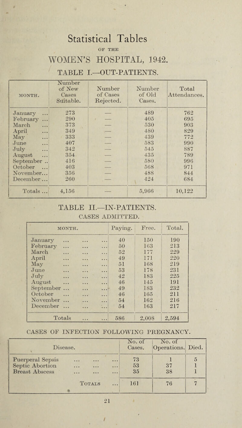 Statistical Tables OF THE WOMEN’S HOSPITAL, 1942. TABLE I.—OUT-PATIENTS. MONTH. Number of New Cases Suitable. Number of Cases Rejected. Number of Old Cases. Total Attendances. January ... 273 — 489 762 February ... 290 — 405 695 March 37.3 — 530 903 April 349 — 480 829 May 333 — 439 772 J une 407 — 583 990 July 342 545 887 August 354 435 789 September .. 416 — 580 996 October 403 — 568 971 November... 356 — 488 844 December ... 260 — 424 684 Totals ... 4,156 — 5,966 10,122 TABLE II.—IN-PATIENTS. CASES ADMITTED. MONTH. Paying. Free. Total. January 40 150 190 February ... 50 163 213 March 52 177 229 April 49 171 220 May 51 168 219 June 53 178 231 July . 42 183 225 August 46 145 191 September ... 49 183 232 October 46 165 211 November ... 54 162 216 December ... 54 163 217 Totals 586 2,008 2,594 CASES OF INFECTION FOLLOWING PREGNANCY. Disease. % No. of Cases. No. of Operations. Died. # Puerperal Sepsis 73 I 5 Septic Abortion 53 37 1 Breast Abscess 35 38 1 Totals • 161 76 7 21 I