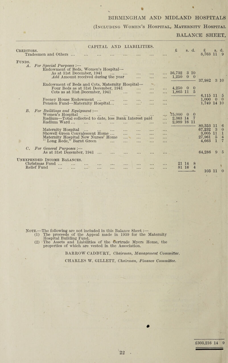 4. BIRMINGHAM AND MIDLAND HOSPITALS (Including Women’s Hospital, Maternity Hospital BALANCE SHEET, CAPITAL AND LIABILITIES. Creditors. £ s. d. £ s. d. Tradesmen and Others ... ... ... ... ... ... ... ... 8,763 11 9 Funds. A. For Special Purposes Endowment of Beds, Women’s Hospital— As at 31st December, 1941 ... ... ... ... ... 36,732 3 10 Add Amount received during the year ... ... ... 1,250 0 0 - 37,982 3 10 Endowment of Beds and Cots, Maternity Hospital—- Four Beds as at 31st December, 1941 ... ... ... 4,250 0 0 Cots as at 31st December, 1941 ... ... ... ... 1,865 11 5 Feeney House Endowment ... Pension Fund-—Maternity Hospital. B. For Buildings and Equipment:— Women’s Hospital ... ... ... ... ... ... .,. ^OOO 0 0 Itadium—Total collected to date, less Bank Interest paid ... 2,363 14 7 Badium Ward. 2,989 16 11 Maternity Hospital Showell Green Convalescent Home ... Maternity Hospital New Nurses’ Home “ Long Bede,” Barnt Green C. For General Purposes :— As at 31st December, 1941 ... ... ... ... ... ... 64,286 9 5 Unexpended Income Balances. Christmas Fund ... ... ... ... ... ... ... ... ... 21 14 8 Belief Fund . 81 16 4 -=- 103 11 0 6,115 11 5 1,000 0 0 1.749 14 10 80,353 11 6 67,232 3 0 3,005 11 1 27,961 5 4 4,663 1 7 Note.—-The following are not included in this Balance Sheet:— (1) The proceeds of the Appeal made in 1939 for the Maternity Hospital Building Fund. (2) The Assets and Liabilities of the Gertrude Myers Home, the properties of which are vested in the Association. BABBOW CADBUBY, Chairman, Management Committee. CHABLES W. GILLETT, Chairman, Finance Committee. » £303,216 14 9
