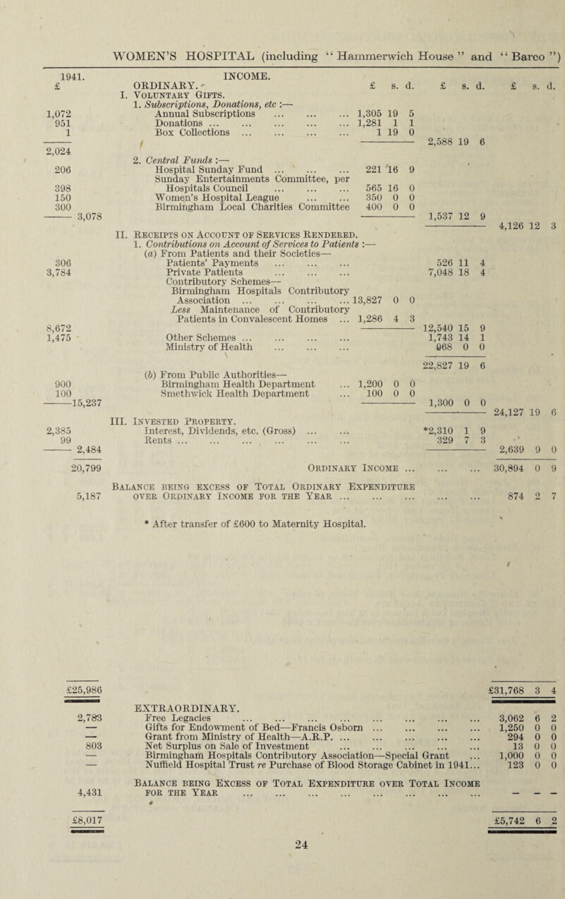 WOMEN’S HOSPITAL (including “ Hammerwich House ” and “ Barco ”) 1941. £ 1,072 951 1 2,024 206 398 150 300 - 3,078 306 3,784 8,672 1,475 INCOME. ORDINARY. ' I. Voluntary Gifts. 1. Subscriptions, Donations, etc :— Annual Subscriptions Donations ... Box Collections ... £ s. d. £ s. d. £ s. d. 1,305 19 5 1,281 1 1 1 19 0 - 2,588 19 6 2. Central Funds :— Hospital Sunday Eund ... Sunday Entertainments Committee, per Hospitals Council Womein’s Hospital League Birmingham Local Charities Committee 221 16 9 565 16 0 350 0 0 400 0 0 1,537 12 9 II. Receipts on Account of Services Rendered. 1. Contributions on Account of Services to Patients :— (a) From Patients and their Societies— Patients’ Payments ... ... ... 526 11 4 Private Patients ... ... ... 7,048 18 4 Contributory Schemes—- Birmingham Hospitals Contributory Association ... ... ... ...13,827 0 0 Less Maintenance of Contributory Patients in Convalescent Homes ... 1,286 4 3 - 12,540 15 9 Other Schemes ... ... ... ... 1,743 14 1 Ministry of Health ... ... ... 968 0 0 4,126 12 3 900 100 -15,237 (b) From Public Authorities— Birmingham Health Department Smethwick Health Department III. Invested Property. 2,385 Interest, Dividends, etc. (Gross) 99 Rents ... - 2,484 22,827 19 6 1,200 0 0 100 0 0 - 1,300 0 0 -*- 24,127 19 6 *2,310 1 9 329 7 3 - 2,639 9 0 20,799 Ordinary Income. 30,894 0 9 Balance being excess of Total Ordinary Expenditure 5,187 over Ordinary Income for the Year. 874 2 7 * After transfer of £600 to Maternity Hospital. / £25,986 EXTRAORDINARY. £31,768 3 4 2,783 Free Legacies 3,062 6 2 — Gifts for Endowment of Bed—Francis Osborn ... 1,250 0 0 — Grant from Ministry of Health—A.R.P. 294 0 0 803 Net Surplus on Sale of Investment . 13 0 0 — Birmingham Hospitals Contributory Association—Special Grant 1,000 0 0 Nuffield Hospital Trust re Purchase of Blood Storage Cabinet in 1941... Balance being Excess of Total Expenditure over Total Income 123 0 0 4,431 for the Year . # — — — £8,017 £5,742 6 2