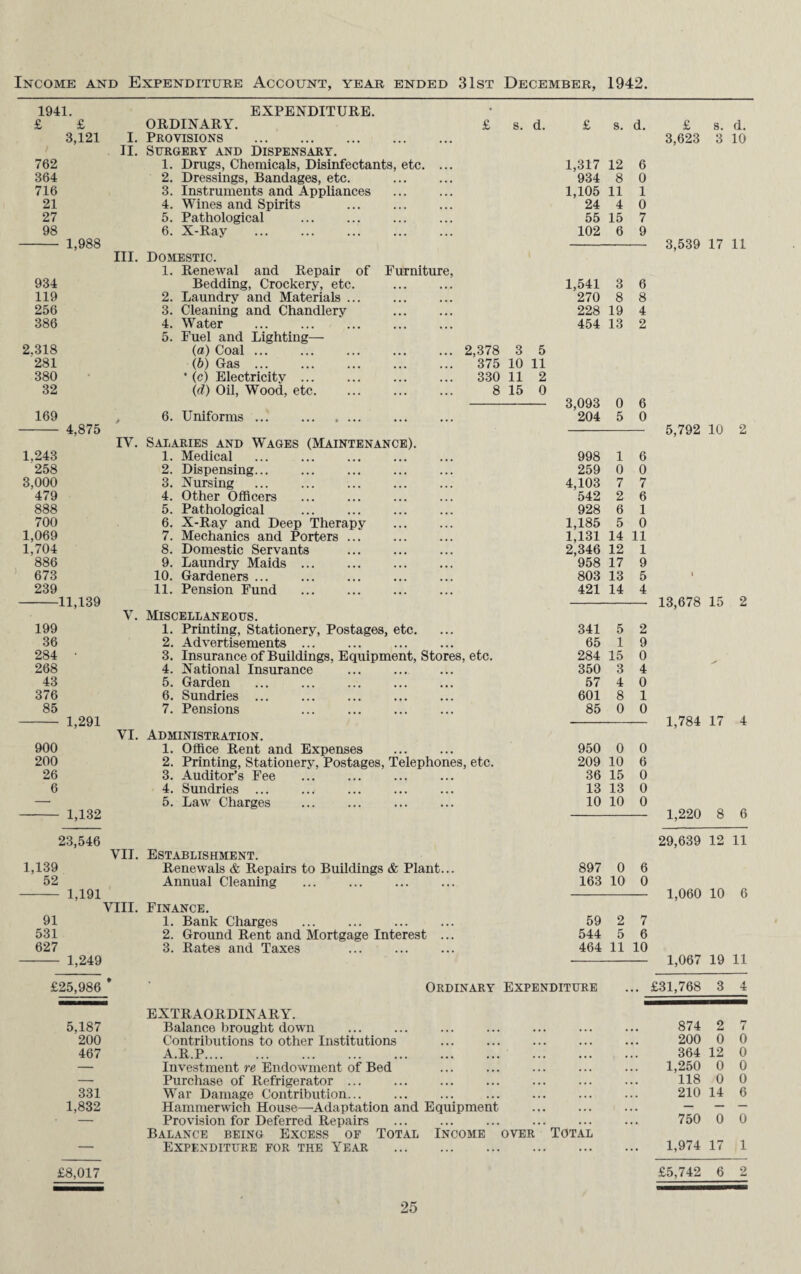 Income and Expenditure Account, year ended 31st December, 1942. 1941. EXPENDITURE. £ £ ORDINARY. £ s. d. £ s. d. £ s. d. 3,121 I. Provisions . 3,623 3 10 II. Surgery and Dispensary. 762 1. Drugs, Chemicals, Disinfectants, etc. ... 1,317 12 6 364 2. Dressings, Bandages, etc. 934 8 0 716 3. Instruments and Appliances 1,105 11 1 21 4. Wines and Spirits . 24 4 0 27 5. Pathological . 55 15 7 98 6. X-Ray . 102 6 9 - 1,988 3,539 17 11 III. Domestic. 1. Renewal and Repair of Furniture, 934 Bedding, Crockery, etc. . 1,541 3 6 119 2. Laundry and Materials ... 270 8 8 256 3. Cleaning and Chandlery . 228 19 4 386 4. Water 454 13 2 5. Fuel and Lighting— 2.318 (a) Coal.2,378 3 5 281 (b) Gas. 375 10 11 380 * (c) Electricity. 330 11 2 32 (d) Oil, Wood, etc. 8 15 0 3,093 0 6 169 6. Uniforms. 204 5 0 - 4,875 5,792 10 2 IV. Salaries and Wages (Maintenance). 1,243 1. Medical 998 1 6 258 2. Dispensing... 259 0 0 3,000 3. Nursing . 4,103 7 7 479 4. Other Officers 542 2 6 888 5. Pathological 928 6 1 700 6. X-Ray and Deep Therapy . 1,185 5 0 1,069 7. Mechanics and Porters ... 1,131 14 11 1,704 8. Domestic Servants . 2,346 12 1 886 9. Laundry Maids. 958 17 9 673 10. Gardeners ... 803 13 5 1 239 11. Pension Fund . 421 14 4 11,139 13,678 15 2 V. Miscellaneous. 199 1. Printing, Stationery, Postages, etc. 341 5 2 36 2. Advertisements. 65 1 9 284 • 3. Insurance of Buildings, Equipment, Stores, etc. 284 15 0 268 4. National Insurance 350 3 4 43 5. Garden 57 4 0 376 6. Sundries ... 601 8 1 85 7. Pensions 85 0 0 - 1,291 1,784 17 4 VI. Administration. 900 1. Office Rent and Expenses 950 0 0 200 2. Printing, Stationery, Postages, Telephones, etc. 209 10 6 26 3. Auditor’s Fee . 36 15 0 6 4. Sundries . . 13 13 0 — 5. Law Charges . 10 10 0 - 1,132 1,220 8 6 23,546 29,639 12 11 VII. Establishment. 1,139 Renewals & Repairs to Buildings & Plant... 897 0 6 52 Annual Cleaning . 163 10 0 - 1,191 1,060 10 6 VIII. Finance. 91 1. Bank Charges 59 2 7 531 2. Ground Rent and Mortgage Interest ... 544 5 6 627 3. Rates and Taxes 464 11 10 - 1,249 1,067 19 11 £25,986 » Ordinary Expenditure • •• £31,768 3 4 EXTRAORDINARY. 5,187 Balance brought down • • • 874 2 7 200 Contributions to other Institutions 200 0 0 467 A.R.P. 364 12 0 — Investment re Endowment of Bed . 1,250 0 0 — Purchase of Refrigerator. 118 0 0 331 War Damage Contribution. 210 14 6 1,832 Hammerwich House—Adaptation and Equipment — — — — Provision for Deferred Repairs 750 0 0 Balance being Excess of Total Income over Total . . . • • • . • •