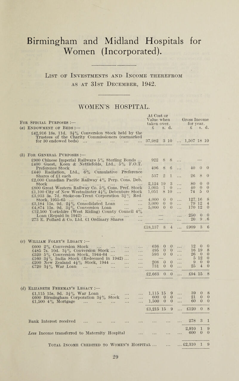 Birmingham and Midland Hospitals for Women (Incorporated). List of Investments and Income therefrom as at 31st December, 1942. WOMEN’S HOSPITAL. For Special Purposes :— (a) Endowment of Beds :— £42,916 18s. lid. 3£% Conversion Stock held by the Trustees of the Charity Commissioners (earmarked for 30 endowed beds) ... At Cost or Value when (c) FLO/ o /o Sterling Bonds ... Ltd., 5% F.O.T. Preference (b) For General Purposes :— £900 Chinese Imperial Railways £400 Guest, Keen & Nettlefolds Preference Stock £440 Radiation, Ltd., 6% Cumulative Shares of £1 each £2,000 Canadian Pacific Railway 4% Perp. Cons. Deb. Stock £800 Great Western Railway Co. 5% Cons. Pref. £1,100 City of New Westminster 4£% Debenture £3,933 3s. 7d. Stoke-on-Trent Corporation 3£% Stock,1955-65 . £3,184 15s. 9d. 2£% Consolidated Loan £4,874 15s. 9d. 3£% Conversion Loan £12,500 Yorkshire (West Riding) County Council 4% Loan (Repaid in 1942) ... 273 E. Pollard & Co. Ltd. £1 Ordinary Shares Stock Stock Red William Foley’s Legacy :— £600 2% Conversion Stock £485 £520 £160 £200 £720 7s. lOd. 3£% Conversion Stock . 5% Conversion Stock, 1944-64 . 3£% India Stock (Redeemed in 1942) War Loan 7o (d) Elizabeth Freeman’s Legacy :— £1,115 15s. 9d. 3£% War Loan £600 Birmingham Corporation 3£% £1,500 4% Mortgage . Stock Bank Interest received Less Income transferred to Maternity Hospital Total Income Credited to Women’s Hospital Gross Income taken over. for \ ear. £ s. d. £ s. d. 37,982 3 10 ... 1,507 18 10 922 8 8 496 8 6 40 0 0 537 o 1 26 8 0 2,124 19 3 80 0 0 1,005 1 0 40 0 0 1,051 8 10 74 5 0 4,000 0 0 127 16 8 3,000 0 0 79 12 4 5,000 0 0 170 12 0 250 0 0 20 9 6 H8,137 8 4 .... £909 3 6 636 0 0 12 0 0 495 0 0 16 19 8 593 0 0 26 0 0 5 12 0 208 0 0 9 0 0 731 0 0 25 4 0 £2,663 0 0 £94 15 8 1.115 15 9 39 0 8 600 0 0 21 0 0 1,500 0 0 60 0 0 £3,215 15 9 ... £120 0 8 ... 278 3 1 2,910 1 9 ... 600 0 0 AL ... • • ...£2,310 1 9