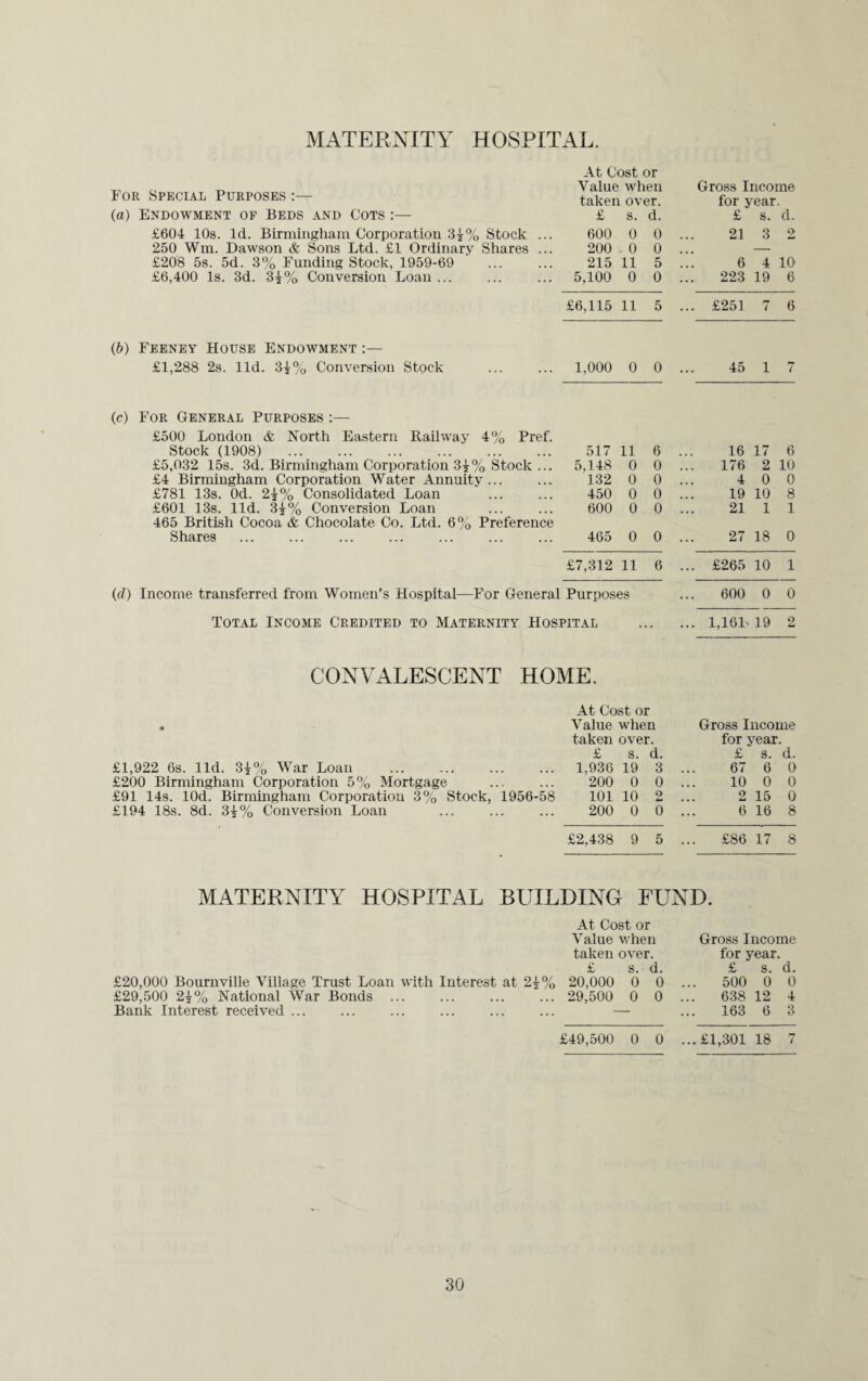 MATERNITY HOSPITAL. At Cost or Value when Gross Income For Special Purposes taken over. for year. (a) Endowment of Beds and Cots :— £ s. d. £ s. d. £604 10s. Id. Birmingham Corporation 3?% Stock ... 600 0 0 21 3 2 250 Wm. Dawson & Sons Ltd. £1 Ordinary Shares ... 200 . 0 0 — £208 5s. 5d. 3% Funding Stock, 1959-69 . 215 11 5 6 4 10 £6,400 Is. 3d. 3{% Conversion Loan ... 5,100 0 0 223 19 6 £6,115 11 5 ... £251 7 6 (b) Feeney House Endowment :— £1,288 2s. lid. 3?% Conversion Stock 1,000 0 0 45 i 7 (c) For General Purposes :— £500 London & North Eastern Railway 4% Pref. Stock (1908) . 517 11 6 16 17 6 £5,032 15s. 3d. Birmingham Corporation 3^% Stock ... 5,148 0 0 176 2 10 £4 Birmingham Corporation Water Annuity... 132 0 0 4 0 0 £781 13s. Od. 2?% Consolidated Loan 450 0 0 19 10 8 £601 13s. lid. 3j% Conversion Loan 600 0 0 21 1 1 465 British Cocoa & Chocolate Co. Ltd. 6% Preference Shares 465 0 0 27 18 0 £7,312 11 6 ... £265 10 1 (d) Income transferred from Women’s Hospital—For General Purposes 600 0 0 Total Income Credited to Maternity Hospital • •• ... 1,161' 19 2 CONVALESCENT HOME. At Cost or * Value when Gross Income taken over. for year. £ s. d. £ s. d. £1,922 6s. lid. 3±% War Loan . 1,936 19 3 67 6 0 £200 Birmingham Corporation 5% Mortgage 200 0 0 10 0 0 £91 14s. lOd. Birmingham Corporation 3% Stock, 1956-58 101 10 2 2 15 0 £194 18s. 8d. 3±% Conversion Loan 200 0 0 6 16 8 £2,438 9 5 ... £86 17 8 MATERNITY HOSPITAL BUILDING FUND. £20,000 Bournville Village Trust Loan with Interest at £29,500 2±% National War Bonds ... Bank Interest received ... At Cost or Value when taken over. Gross Income for year. £ S. d. £ s. d. 2±% 20,000 0 0 500 0 0 ... 29,500 0 0 . 638 12 4 163 6 3 £49,500 0 0 ...£1,301 18 ry (