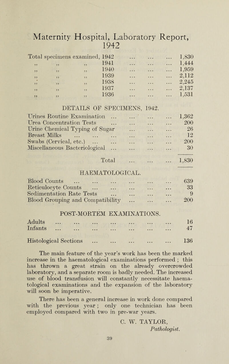 Maternity Hospital, Laboratory Report, 1942 Total specimens examined, 1942 3 3 3 3 3 3 1941 33 3 3 35 33 1940 1939 1938 1937 1936 1,830 1,444 1,959 2,112 2,245 2,137 1,531 DETAILS OF SPECIMENS, 1942. Urines Routine Examination ... ... Urea Concentration Tests Urine Chemical Typing of Sugar Breast Milks Swabs (Cervical, etc.) Miscellaneous Bacteriological ... 1,362 200 26 12 200 30 Total 1,830 HAEMATOLOGICAL. Blood Counts Reticulocyte Counts Sedimentation Rate Tests Blood Grouping and Compatibility 639 33 9 200 POST-MORTEM EXAMINATIONS. Adults ... ... ... ... ... ... ... 11 Infants ... ... ... ... ... ... ... 47 Histological Sections ... ... ... ... ... 136 The main feature of the year’s work has been the marked increase in the haematological examinations performed ; this has thrown a great strain on the already overcrowded laboratory, and a separate room is badly needed. The increased use of blood transfusion will constantly necessitate haema¬ tological examinations and the expansion of the laboratory will soon be imperative. There has been a general increase in work done compared with the previous year; only one technician has been employed compared with two in pre-war years. C. W. TAYLOR, Pathologist.