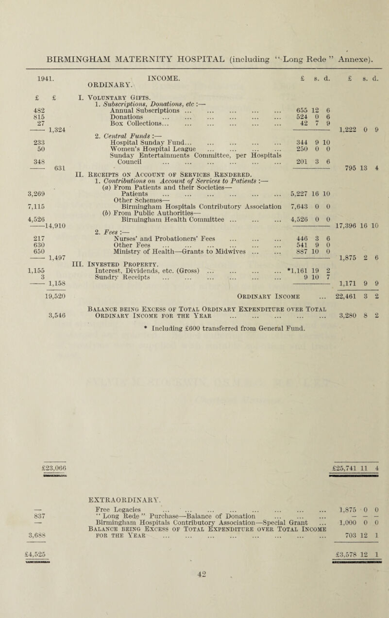 BIRMINGHAM MATERNITY HOSPITAL (including “ Long Rede ” Annexe). 1941. £ £ 482 815 27 1,324 3,269 7,115 4,526 631 217 630 650 1.155 3 -14,910 1,497 1,158 19,520 3,546 ORDINARY. INCOME. s. cl. s. d. I. Voluntary Gifts. 1. Subscriptions, Donations, etc :—• Annual Subscriptions ... Donations . Box Collections... 2. Central Funds :— 655 12 524 0 42 7 6 6 9 233 Hospital Sunday Fund. 344 9 10 50 Women’s Hospital League Sunday Entertainments Committee, per Hospitals 250 0 0 348 Council 201 3 6 II. Receipts on Account of Services Rendered. 1. Contributions on Account of Services to Patients :—• (a) From Patients and their Societies— Patients . Other Schemes— Birmingham Hospitals Contributory Association (b) From Public Authorities— Birmingham Health Committee ... 2. Fees :— Nurses’ and Probationers’ Fees . 446 3 6 Other Fees . 541 9 0 Ministry of Health—Grants to Mid wives ... 887 10 0 Invested Property. Interest. Dividends, etc. (Gross) ... ... *1.161 19 2 Sundry Receipts . 9 10 7 Ordinary Income Balance being Excess of Total Ordinary Expenditure over Total Ordinary Income for the Year . 1,222 0 9 795 13 4 5,227 16 10 7,643 0 0 4.526 0 0 17,396 16 10 1,875 2 6 1,171 9 9 22,461 3,280 3 2 8 2 Including £600 transferred from General Fund. £23,066 £25,741 11 4 EXTRAORDINARY. —■ Free Legacies ... ... 1,875 0 0 837 “Long Rede” Purchase—Balance of Donation — — — -— Birmingham Hospitals Contributory Association—Special Grant Balance being Excess of Total Expenditure over Total Income 1,000 0 0 3,688 FOR THE YrEAR . 703 12 1 £4,525 £3,578 12 1