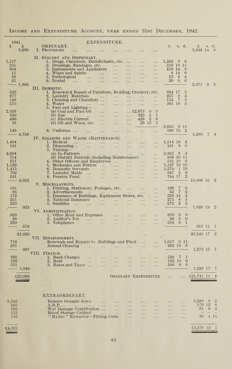 Income and Expenditure Account, year ended 31st December, 1942. 1941. EXPENDITURE. £ £ ORDINARY. £ s. d. 3,230 I. Provisions . ... II. Surgery and Dispensary. 1,137 1. Drugs, Chemicals, Disinfectants, etc. ... ... 1,262 9 6 351 2. Dressings, Bandages, etc. . . . 310 10 11 304 3. Instruments and Appliances 416 14 8 11 4. Wines and Spirits 8 14 0 58 5. Pathological 53 0 4 21 6. Dental . ... 20 0 0 - 1,882 —- III. Domestic. 559 1. Renewal & Repair of Furniture, Bedding, Crockery, etc. 684 17 5 277 2. Laundry Materials . . . 237 8 4 149 3. Cleaning and Chandlery ... 154 i 3 270 4. Water ... 361 18 3 5. Fuel and Lighting— 2,526 (a) Coal and Fuel Oil ... ... ...£2,873 0 3 330 (b) Gas . 325 5 1 480 (c) Electric Current ... ... ... 428 2 6 16 (d) Oil and Wood, etc. ... ... ... 26 13 1 3,653 0 11 149 6. Uniforms ... 188 15 2 - 4,756 IV. Salaries and Wages (Maintenance). 1.484 1. Medical 1,514 18 4 181 2. Dispensing... . . . 181 6 0 3. Nursing— 2,684 (a) In-Patients 3,363 6 4 714 (b) District Patients (including Maintenance) ... 806 10 11 511 4. Other Officers and Employees ... ... 531 10 0 1.129 5. Mechanics and Porters ... ... 1,197 19 10 1,415 6. Domestic Servants ... 1,579 1 10 702 7. Laundry Maids ... 947 5 9 531 8. Pension Fund 784 17 2 - 9,351 V. Miscellaneous. 181 1. Printing, Stationery, Postages, etc. ... 199 7 0 86 2. Advertisements ... ... ... ... ... 52 7 2 172 3. Insurance of Buildings, Equipment Stores, etc. . . . 228 14 4 251 4. National Insurance 271 8 3 233 5. Sundries ... 275 2 5 923 VI. Administration. 623 1. Office Rent and Expenses ... 676 0 0 26 2. Auditor’s Fee . ... 26 5 0 229 3. Telephones . . . . 216 6 1 878 £ s. d. 3,036 14 0 2,071 9 5 5,280 7 4 10,906 16 2 1,026 19 2 918 11 1 21,020 23,240 17 VII. Establishment. * 716 Renewals and Repairs to Buildings and Plant ... ... 1,017 0 11 281 Annual Cleaning 262 15 8 - 997 1,279 16 VIII. Finance. 326 1. Bank Charges 528 7 1 192 2. Rent 192 10 0 531 3. Rates and Taxes. 500 0 6 1,049 1,220 17 2 £23,066 Ordinary Expenditure .£25,741 ll 4 3,546 585 165 113 116 EXTRAORDINARY. Balance brought down A.R.P. War Damage Contribution. Blood Storage Cabinet “ Hydro ” Extractor—Fitting Costs 3,280 8 2 170 12 8 91 6 4 36 4 11 £4,525 £3,578 12 1