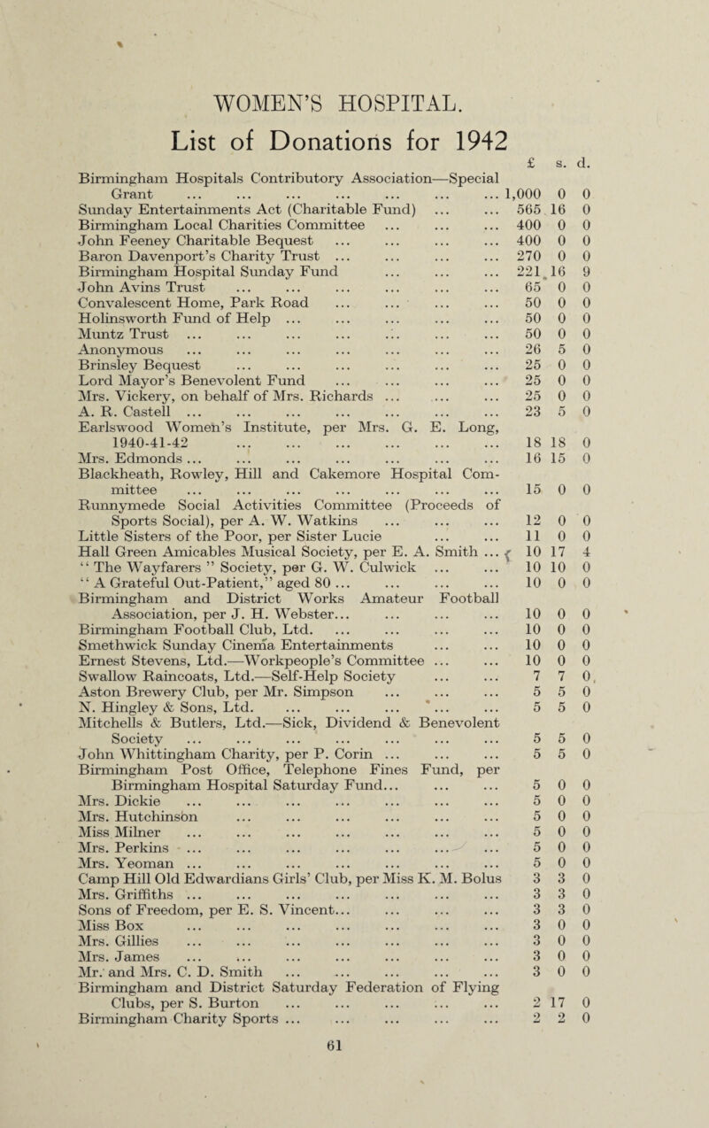 G. E. Long, Hospital Com- (Proceeds of WOMEN’S HOSPITAL. List of Donations for 1942 Birmingham Hospitals Contributory Association—Special Grant Sunday Entertainments Act (Charitable Fund) Birmingham Local Charities Committee John Feeney Charitable Bequest Baron Davenport’s Charity Trust ... Birmingham Hospital Sunday Fund John Avins Trust Convalescent Home, Park Road Holinsworth Fund of Help ... Muntz Trust Anonymous Brinsley Bequest Lord Mayor’s Benevolent Fund Mrs. Vickery, on behalf of Mrs. Richards A. R. Castell ... Earlswood Women’s Institute, per Mrs 1940-41-42 . Mrs. Edmonds ... Blackheath, Rowley, Hill and Cakemore mittee Runnymede Social Activities Committee Sports Social), per A. W. Watkins Little Sisters of the Poor, per Sister Lucie Hall Green Amicables Musical Society, per E. A. Smith “ The Wayfarers ” Society, per G. W. Culwick “ A Grateful Out-Patient,” aged 80 ... Birmingham and District Works Amateur Football Association, per J. H. Webster... Birmingham Football Club, Ltd. Smethwick Sunday Cinema Entertainments Ernest Stevens, Ltd.—Workpeople’s Committee Swallow Raincoats, Ltd.—Self-Help Society Aston Brewery Club, per Mr. Simpson N. Hingley & Sons, Ltd. Mitchells & Butlers, Ltd.—Sick, Dividend & Benevolent Society John Whittingham Charity, per P. Corin Birmingham Post Office, Telephone Fines Fund, per Birmingham Hospital Saturday Fund... Mrs. Dickie Mrs. Hutchinsbn Miss Milner Mrs. Perkins ... Mrs. Yeoman ... Camp Hill Old Edwardians Girls’ Club Mrs. Griffiths ... Sons of Freedom, per E. S. Vincent.. Miss Box Mrs. Gillies Mrs. James Mr. and Mrs. C. D. Smith Birmingham and District Saturday Federation of Flying Clubs, per S. Burton Birmingham Charity Sports ... s. d. , per Miss K. M. Bolus ,000 0 0 565 16 0 400 0 0 400 0 0 270 0 0 221 16 9 65 0 0 50 0 0 50 0 0 50 0 0 26 5 0 25 0 0 25 0 0 25 0 0 23 5 0 18 18 0 16 15 0 15 0 0 12 0 0 11 0 0 10 17 4 10 10 0 10 0 0 10 0 0 10 0 0 10 0 0 10 0 0 7 7 0 5 5 0 5 5 0 5 5 0 5 5 0 5 0 0 5 0 0 5 0 0 5 0 0 5 0 0 5 0 0 3 3 0 3 3 0 3 3 0 3 0 0 3 0 0 3 0 0 3 0 0 2 17 0 2 2 0