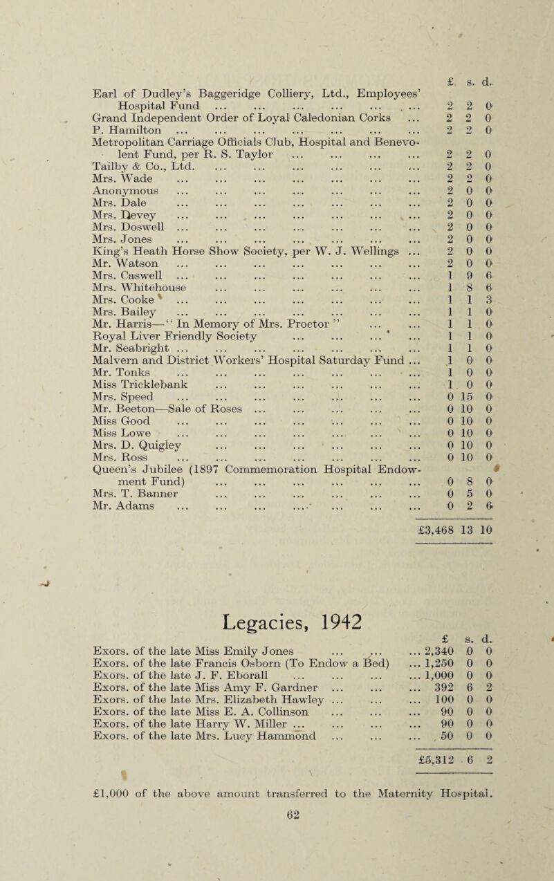 Earl of Dudley’s Baggeridge Colliery, Ltd., Employees’ Hospital Fund ... ... ... ... ... . ... Grand Independent Order of Loyal Caledonian Corks P. Hamilton Metropolitan Carriage Officials Club, Hospital and Benevo¬ lent Fund, per R. S. Taylor Tailby & Co., Ltd. Mrs. Wade Anonymous Mrs. Dale Mrs. Qevey Mrs. Doswell ... Mrs. Jones ... ... ... ... King’s Heath Horse Show Society, per W. J. Wellings ... Mr. Watson Mrs. Caswell Mrs. Whitehouse Mrs. Cooke ' Mrs. Bailey Mr. Harris—“ In Memory of Mrs. Proctor ” Royal Liver Friendly Society ... ... Mr. Seabright ... Malvern and District Workers’ Hospital Saturday Fund ... Mr. Tonks Miss Tricklebank Mrs. Speed Mr. Beeton—Sale of Roses ... Miss Good Miss Lowe Mrs. D. Quigley Mrs. Ross Queen’s Jubilee (1897 Commemoration Hospital Endow¬ ment Fund) Mrs. T. Banner Mr. Adams ... ... ... _• £ s. d. 2 2 0 2 2 0 2 2 0 2 2 0 2 2 0 2 2 0 2 0 0 2 0 0 2 0 0 2 0 0 2 0 0 2 0 0 2 0 0 1 9 6 1 8 6 1 1 3 1 1 0 1 1 0 1 1 0 1 1 0 1 0 0 1 0 0 10 0 0 15 0 0 10 0 0 10 0 0 10 0 0 10 0 0 10 0 0 8 0 0 5 0 0 2 0 £3,468 13 10 -j Legacies, 1942 Exors. of the late Miss Emily Jones Exors. of the late Francis Osborn (To Endow a Bed) Exors. of the late J. F. Eborall Exors. of the late Miss Amy F. Gardner Exors. of the late Mrs. Elizabeth Hawley ... Exors. of the late Miss E. A. Collinson Exors. of the late Harry W. Miller ... Exors. of the late Mrs. Lucy Hammond £ s. d. ...2,340 0 0 ... 1,250 0 0 ... 1,000 0 0 ... 392 6 2 ... 100 0 0 90 0 0 90 0 0 50 0 0 £5,312 6 2 £1,000 of the above amount transferred to the Maternity Hospital.