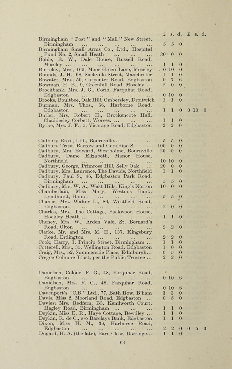 Birmingham “ Post ” and “ Mail ” New Street, Birmingham Birmingham Small Arms Co., Ltd., Hospital Fund No. 2, Small Heath Bohle, E. W., Dale House, Russell Road, Moseley ... Botteley, Mrs., 165, Moor Green Lane, Moseley Bounds, J. H., 68, Sackville Street, Manchester Bowater, Mrs., 50, Carpenter Road, Edgbaston Bowman, H. B., 9, Greenhill Road, Moseley ... Brockbank, Mrs. J. G., Corio, Farquhar Road, Edgbaston Brooks, Boultbee, Oak Hill, Ombersley, Droitwich Burman, Mrs. Thos., 66, Harborne Road, Edgbaston Butler, Mrs. Robert H., Brockencote Hall, Chaddesley Corbett, Worces. ... Byrne, Mrs. J. F., 5, Vicarage Road, Edgbaston 5 5 0 30 0 0 1 1 0 0 10 0 1 1 0 7 0 6 2 0 0 0 10 0 1 1 0 1 1 0 1 2 1 0 2 0 Cadbury Bros., Ltd., Bournville... ... ... 5 5 0 Cadbury Trust, Barrow and Geraldine S. ... 100 0 0 Cadbury, Mrs. Edward, Westholme, Bournville 20 0 0 Cadbury, Dame Elizabeth, Manor House, Northfield ... ... ... ... ... 10 10 0 Cadbury, George, Primrose Hill, Selly Oak ... 20 0 0 Cadbury, Mrs. Laurence, The Davids, Northfield 110 Cadbury, Paul S., 46, Edgbaston Park Road, Birmingham ... ... ... ... ... 5 5 0 Cadbury, Mrs. W. A., Wast Hills, King’s Norton 10 0 0 Chamberlain, Miss Mary, Westons Bank, Lyndhurst, Hants. ... ... ... ... 5 5 0 Chance, Mrs. Walter L., 86, Westfield Road, Edgbaston ... ... ... ... ... 2 0 0 Charles, Mrs., The Cottage, Packwood House, Hockley Heath ... ... ... ... ... 1 1 0 Cheney, Mrs. W., Arden Vale, St. Bernard’s Road, Olton ... ... ... ... ... 2 2 0 Clarke, Mr. and Mrs. M. H., 137, Kingsbury Road, Erdington ... ... ... ... 2 2 0 Cook, Harry, 1, Princip Street, Birmingham ... 110 Cotterell, Mrs., 35, Wellington Road, Edgbaston 10 0 Craig, Mrs., 52, Summerside Place, Edinburgh... 0 5 0 Cregoe-C-olmore Trust, per the Public Trustee ... 2 2 0 Danielsen, Colonel F. G., 48, Farquhar Road, Edgbaston ... ... ... ... ... 0 10 6 Danielsen, Mrs. F. G., 48, Farquhar Road, Edgbaston ... ... ... ... ... 0 10 6 Davenport’s “C.B.” Ltd., 77, Bath Row, B’ham 3 3 0 Davis, Miss 2, Moorland Road, Edgbaston ... 0 5 0 Davies, Mrs. Redfern, B3, Kenilworth Court, Hagley Road, Birmingham ... ... ... 1 1 Deykin, Miss E. R., Haye Cottage, Bewdley ... 1 1 Deykin, R. de C., c/o Barclays Bank, Edgbaston 1 1 Dixon, Miss H. M., 36, Harborne Road, Edgbaston ... ... ... ... ... 2 2 0 Dugard, H. A. (the late), Barn Close, Dorridge... 110 0 0 0 0 10 0 0 5 0