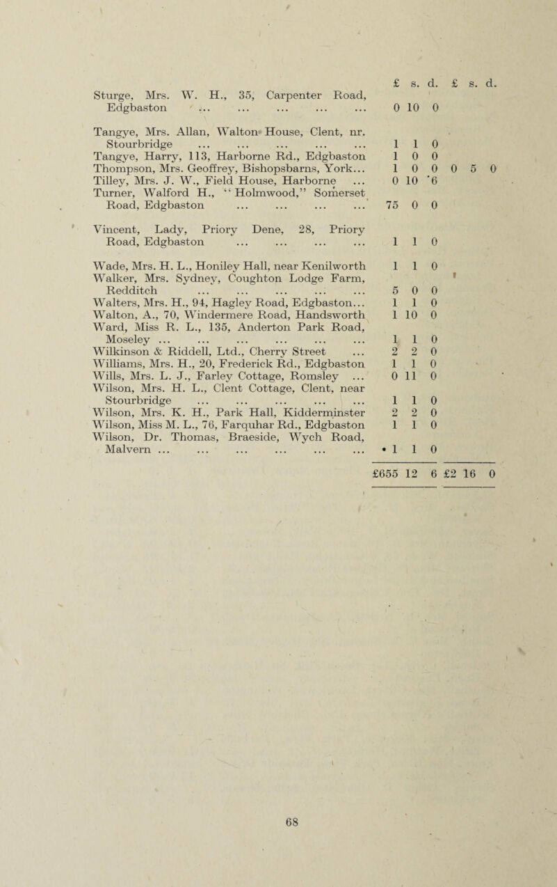 Sturge, Mrs. W. H., 35, Carpenter Road, Edgbaston ... £ s. d. £ s. d. 0 10 0 Tangye, Mrs. Allan, Walton House, Clent, nr. Stourbridge Tangye, Harry, 113, Harborne Rd., Edgbaston Thompson, Mrs. Geoffrey, Bishopsbarns, York... Tilley, Mrs. J. W., Field House, Harborne Turner, Walford H., “ Holmwood,” Somerset Road, Edgbaston 1 1 0 1 0 0 1 0 0 0 5 0 0 10 '6 75 0 0 Vincent, Lady, Priory Dene, 28, Priory Road, Edgbaston ... ... ... ... 1 1 0 Wade, Mrs. H. L., Honiley Hall, near Kenilworth Walker, Mrs. Sydney, Coughton Lodge Farm, Redditch Walters, Mrs. H., 94, Hagley Road, Edgbaston... Walton, A., 70, Windermere Road, Handsworth Ward, Miss R. L., 135, Anderton Park Road, Moseley ... Wilkinson & Riddell, Ltd., Cherry Street Williams, Mrs. H., 20, Frederick Rd., Edgbaston Wills, Mrs. L. J., Farley Cottage, Romsley Wilson, Mrs. H. L., Clent Cottage, Clent, near Stourbridge Wilson, Mrs. K. H., Park Hall, Kidderminster Wilson, Miss M. L., 76, Farquhar Rd., Edgbaston Wilson, Dr. Thomas, Braeside, Wych Road, Malvern ... 1 1 0 5 0 0 1 1 0 1 10 0 1 1 0 2 2 0 1 1 0 0 11 0 1 1 0 2 2 0 1 1 0 •110 £655 12 6 £2 16 0 \
