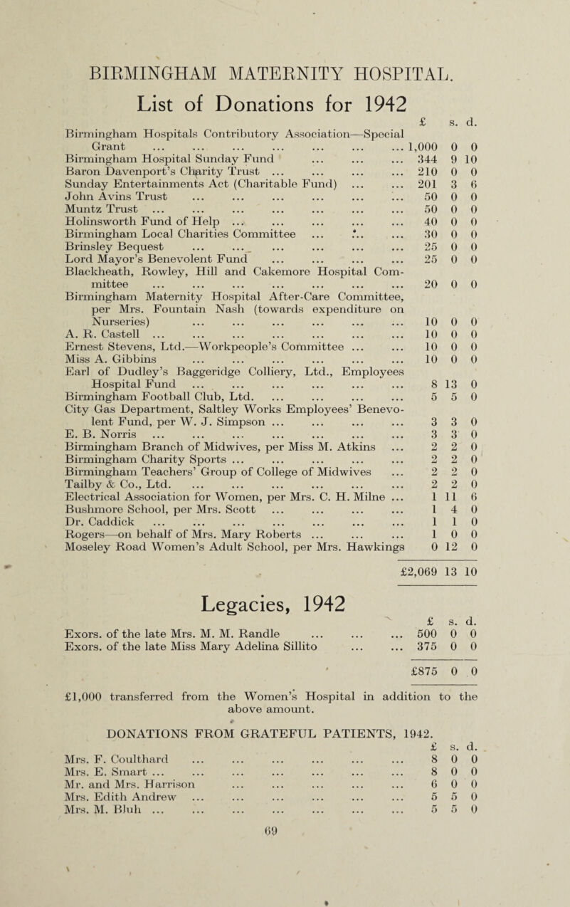 List of Donations for 1942 £ s. d. Birmingham Hospitals Contributory Association—Special Grant 1,000 0 0 Birmingham Hospital Sunday Fund Baron Davenport’s Charity Trust ... 344 9 10 210 0 0 Sunday Entertainments Act (Charitable Fund) 201 3 6 John Avins Trust 50 0 0 Muntz Trust 50 0 0 Holinsworth Fund of Help ... 40 0 0 Birmingham Local Charities Committee ... .*.. 30 0 0 Brinsley Bequest ... ... Lord Mayor’s Benevolent Fund 25 0 0 25 0 0 Blackheath, Rowley, Hill and Cakemore Hospital Com- IllittGG ... ••• ... ••• ••• ... ... 20 0 0 Birmingham Maternity Hospital After-Care Committee, per Mrs. Fountain Nash (towards expenditure on Nurseries) . . . 10 0 0 A. R. Castell ... 10 0 0 Ernest Stevens, Ltd.-—Workpeople’s Committee ... . . . 10 0 0 Miss A. Gibbins ... 10 0 0 Earl of Dudley’s Baggeridge Colliery, Ltd., Employees Hospital Fund • • • 8 13 0 Birmingham Football Club, Ltd. • • « 5 5 0 City Gas Department, Saltley Works Employees’ Benevo- lent Fund, per W. J. Simpson ... • • • 3 3 0 E. B. Norris . , . 3 3 0 Birmingham Branch of Midwives, per Miss M. Atkins . . . 2 2 0 Birmingham Charity Sports ... Birmingham Teachers’ Group of College of Midwives • • • 2 2 0 • • . 2 2 0 Tailby & Co., Ltd. • • • 2 2 0 Electrical Association for Women, per Mrs. C. H. Milne . . . 1 11 6 Bushmore School, per Mrs. Scott ... 1 4 0 Dr. Caddick ... 1 1 0 Rogers—on behalf of Mrs. Mary Roberts ... . . . 1 0 0 Moseley Road Women’s Adult School, per Mrs. Hawkings 0 12 0 £2,069 13 10 Legacies, 1942 V £ s. d. Exors. of the late Mrs. M. M. Randle ... 500 0 0 Exors. of the late Miss Mary Adelina Sillito ... 375 0 0 4 £875 0 0 £1,000 transferred from the Women’s Hospital in addition bo the above amount. DONATIONS FROM GRATEFUL PATIENTS, 1942. £ s. d. Mrs. F. Coulthard 8 0 0 Mrs. E. Smart ... 8 0 0 Mr. and Mrs. Harrison G 0 0 Mrs. Edith Andrew 5 5 0