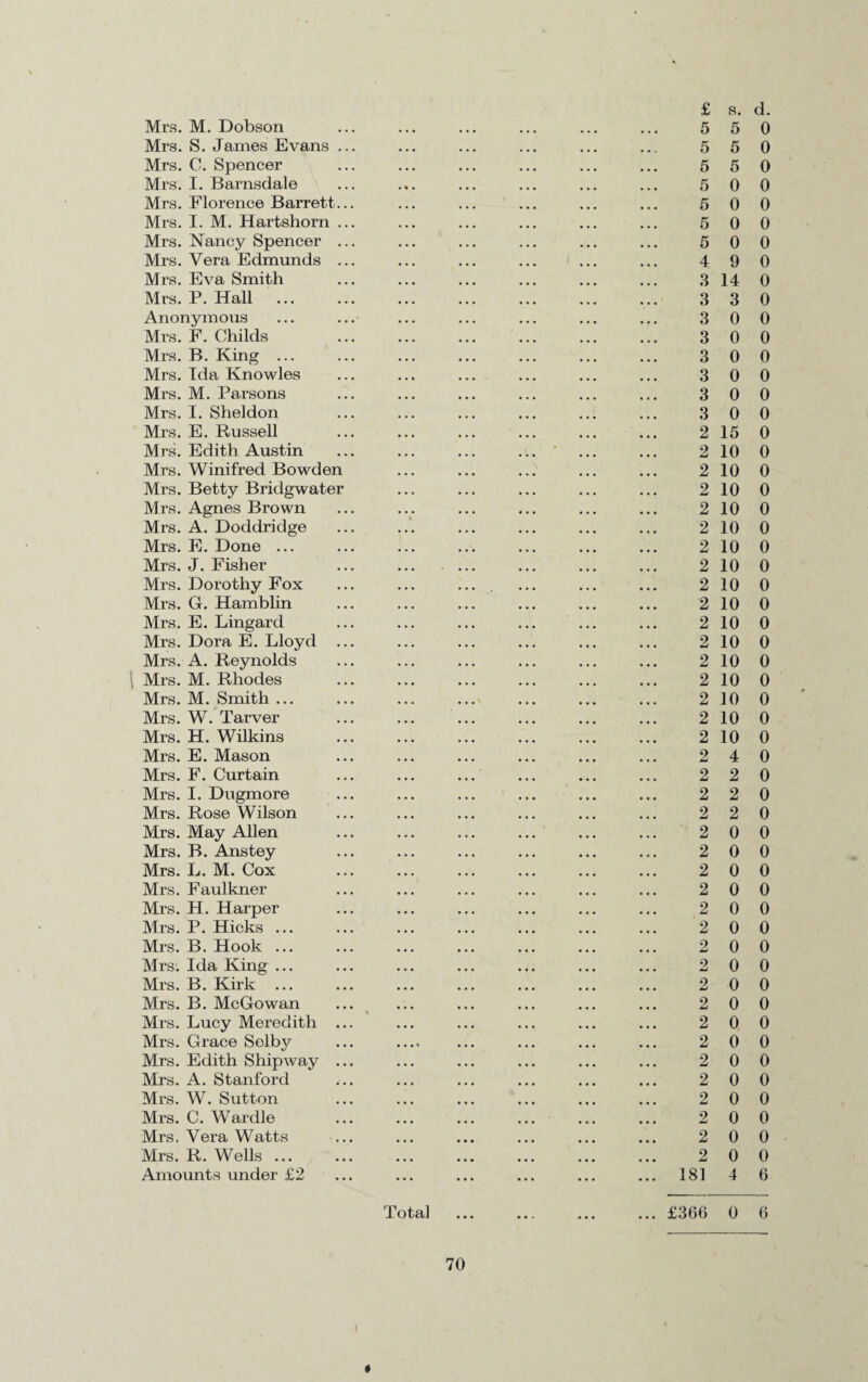 Mrs. M. Dobson Mrs. S. James Evans . Mrs. C. Spencer Mrs. I. Barnsdale Mrs. Florence Barrett. Mrs. I. M. Hartshorn . Mrs. Nancy Spencer . Mrs. Vera Edmunds . Mrs. Eva Smith Mrs. P. Hall Anonymous Mrs. F. Childs Mrs. B. King ... Mrs. Ida Knowles Mrs. M. Parsons Mrs. I. Sheldon Mrs. E. Russell Mrs. Edith Austin Mrs. Winifred Bowden Mrs. Betty Bridgwater Mrs. Agnes Brown Mrs. A. Doddridge Mrs. E. Done ... Mrs. J. Fisher Mrs. Dorothy Fox Mrs. G. Hamblin Mrs. E. Lingard Mrs. Dora E. Lloyd . Mrs. A. Reynolds i Mrs. M. Rhodes Mrs. M. Smith ... Mrs. W. Tarver Mrs. H. Wilkins Mrs. E. Mason Mrs. F. Curtain Mrs. I. Dugmore Mrs. Rose Wilson Mrs. May Allen Mrs. B. Anstey Mrs. L. M. Cox Mrs. Faulkner Mrs. H. Harper Mrs. P. Hicks ... Mrs. B. Hook ... Mrs. Ida King ... Mrs. B. Kirk ... Mrs. B. McGowan Mrs. Lucy Meredith . Mrs. Grace Selby Mrs. Edith Shipway . Mrs. A. Stanford Mrs. W. Sutton Mi’s. C. War die Mrs. Vera Watts Mrs. R. Wells ... Amounts under £2 £ s. d. 5 5 0 5 5 0 5 5 0 5 0 0 5 0 0 5 0 0 5 0 0 4 9 0 3 14 0 3 3 0 3 0 0 3 0 0 3 0 0 3 0 0 3 0 0 3 0 0 2 15 0 2 10 0 2 10 0 2 10 0 2 10 0 2 10 0 2 10 0 2 10 0 2 10 0 2 10 0 2 10 0 2 10 0 2 10 0 2 10 0 2 10 0 2 10 0 2 10 0 2 4 0 2 2 0 2 2 0 2 2 0 2 0 0 2 0 0 2 0 0 2 0 0 2 0 0 2 0 0 2 0 0 2 0 0 2 0 0 2 0 0 2 0 0 2 0 0 2 0 0 2 0 0 2 0 0 2 0 0 2 0 0 2 0 0 181 4 6 Total ... ... ... ... £366 0 6 70
