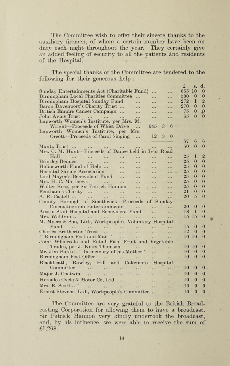 The Committee wish to offer their sincere thanks to the auxiliary firemen, of whom a certain number have been on duty each night throughout the year. They certainly give an added feeling of security to all the patients and residents of the Hospital. The special thanks of the Committee are tendered to the following for their generous help :— Sunday Entertainments Act (Charitable Fund) ... Birmingham Local Charities Committee ... Birmingham Hospital Sunday Fund Baron Davenport’s Charity Trust ... ... ... British Empire Cancer Campaign ... John Avins Trust Lapworth Women’s Institute, per Mrs. M. WTright—Proceeds of Whist Drive ... £45 3 6 Lapworth Women’s Institute, per Mrs. Orcott—Proceeds of Carol Singing ... 12 3 0 Muntz Trust ... Mrs. C. M. Hunt—Proceeds of Dance held in Ivor Road hctll ... ... ... ... ... ... ... Brinsley Bequest Holinsworth Fund of Help ... Hospital Saving Association Lord Mayor’s Benevolent Fund Mrs. H. C. Matthews Walter Rose, per Sir Patrick Hannon Fentham’s Charity ... A. R. Castell ... ... ... ... ... ... ... County Borough of Smethwick—Proceeds of Sunday Cinematograph Entertainments Austin Staff Hospital and Benevolent Fund Mrs. Waldron... M. Myers & Son, Ltd., Workpeople’s Voluntary Hospital f’ und ... ... ... ... ... ... ... Charles Brotherton Trust “ Birmingham Post and Mail ” Joint Wholesale and Retail Fish, Fruit and Vegetable Trades, per J. Knox Thomson Mr. Jim Bates—In memory of his Mother ” ... Birmingham Post Office Blackheath, Rowley, Hill and Cakemore Hospital Committee Major J. Chatwin ... ... ... ... ... Hercules Cycle & Motor Co, Ltd. ... Mrs. E. Scott... ... ... ... ... ... ... Ernest Stevens, Ltd., Workpeople’s Committee ... £ s. d. 655 10 0 500 0 0 272 1 2 270 0 0 75 0 i> 65 0 0 57 6 6 50 0 0 25 1 2 25 0 0 25 0 0 25 0 0 25 0 0 25 0 0 25 0 0 21 0 0 20 5 0 20 0 0 18 1 0 15 15 0 15 0 0 12 0 0 10 10 0 10 10 0 10 0 0 10 0 0 10 0 0 10 0 0 10 0 0 10 0 0 10 0 0 The Committee are very grateful to the British Broad¬ casting Corporation for allowing them to have a broadcast. Sir Patrick Hannon very kindly undertook the broadcast, and, by his influence, we were able to receive the sum of £1,268.*