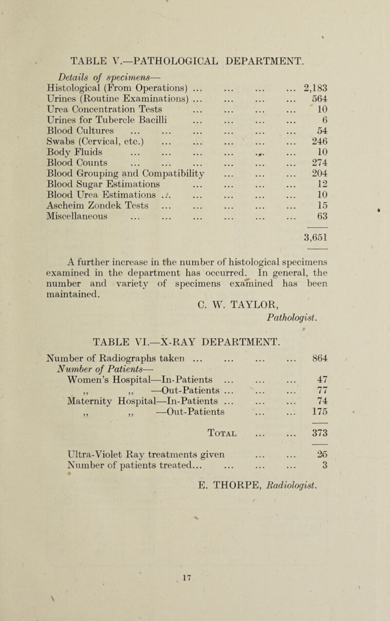 TABLE V.—PATHOLOGICAL DEPARTMENT. Details of specimens— Histological (From Operations) ... ... 2,183 Urines (Routine Examinations) ... ... 564 Urea Concentration Tests 10 Urines for Tubercle Bacilli 6 Blood Cultures 54 Swabs (Cervical, etc.) ... 246 Body Fluids • #• 10 Blood Counts ... 274 Blood Grouping and Compatibility 204 Blood Sugar Estimations 12 Blood Urea Estimations ... 10 Ascheim Zondek Tests 15 Miscellaneous 63 3,651 A further increase in the number of histological specimens examined in the department has occurred. In general, the number and variety of specimens examined has been maintained. C. W. TAYLOR, Pathologist. TABLE VI.—X-RAY DEPARTMENT. Number of Radiographs taken ... Number of Patients— Women’s Hospital—In-Patients ,, ,, —Out-Patients ... Maternity Hospital—In-Patients ... ,, ,, —Out-Patients Total 864 47 77 74 175 373 Ultra-Violet Ra}^ treatments given ... ... 25 Number of patients treated... ... ... ... 3 E. THORPE, Radiologist. V