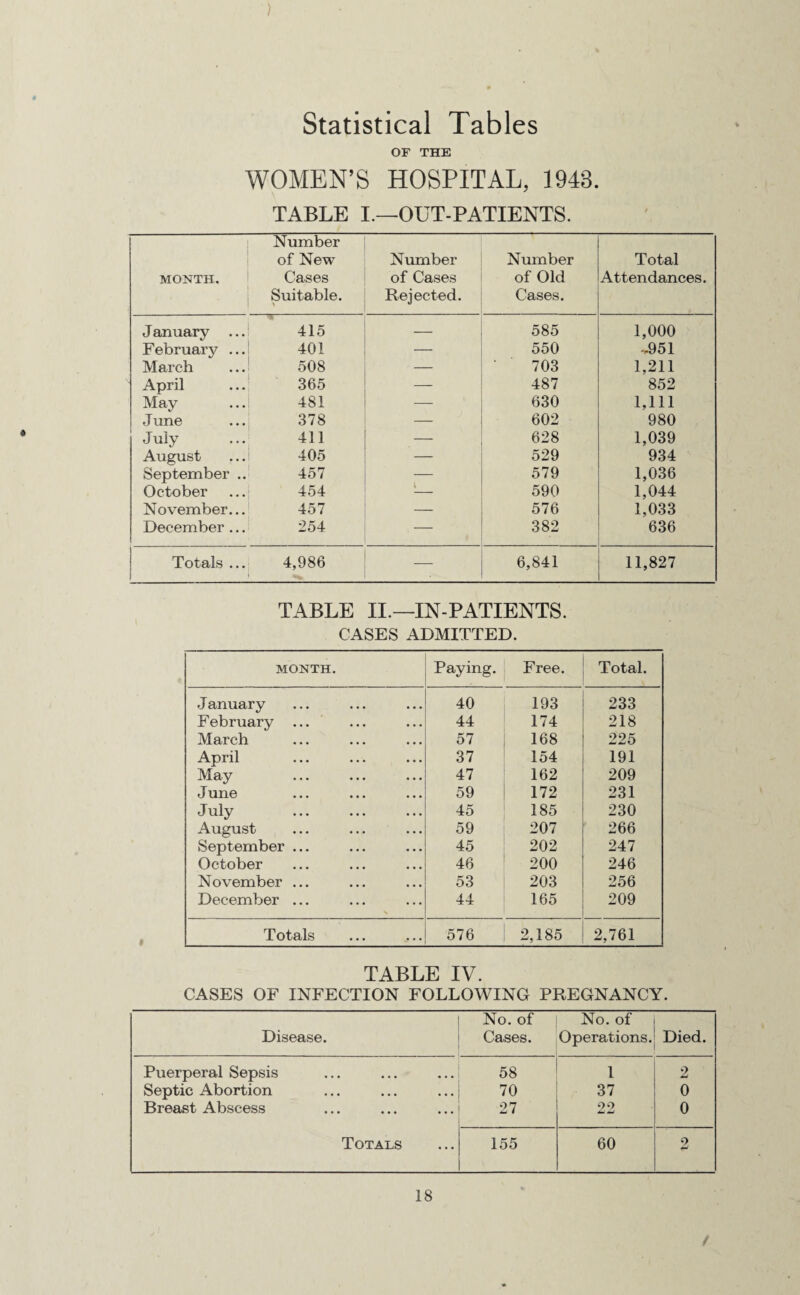 ) Statistical Tables OF THE WOMEN’S HOSPITAL, 1948. TABLE I.—OUT-PATIENTS. MONTH. Number of New Cases Suitable. < Number of Cases Rejected. Number of Old Cases. Total Attendances. January ... 415 — 585 1,000 February ...1 401 — 550 -.951 March 508 — 703 1,211 April 365 — 487 852 May ...! 481 —— 630 1,111 June 378 — 602 980 July 411 — 628 1,039 August 405 — 529 934 September .. 457 — 579 1,036 October 454 590 1,044 November... 457 — 576 1,033 December ... 254 — 382 636 Totals ... 4,986 — 6,841 11,827 TABLE II.—IN-PATIENTS. CASES ADMITTED. MONTH. Paying. Free. Total. January 40 193 233 February ... 44 174 218 March 57 168 225 April 37 154 191 May 47 162 209 June 59 172 231 July . 45 185 230 August 59 207 266 September ... 45 202 247 October 46 200 246 November ... 53 203 256 December ... 44 165 209 Totals 576 2,185 2,761 TABLE IV. CASES OF INFECTION FOLLOWING PREGNANCY. Disease. No. of Cases. No. of Operations. Died. Puerperal Sepsis 58 1 2 Septic Abortion 70 37 0 Breast Abscess 27 22 0 Totals 155 60 o