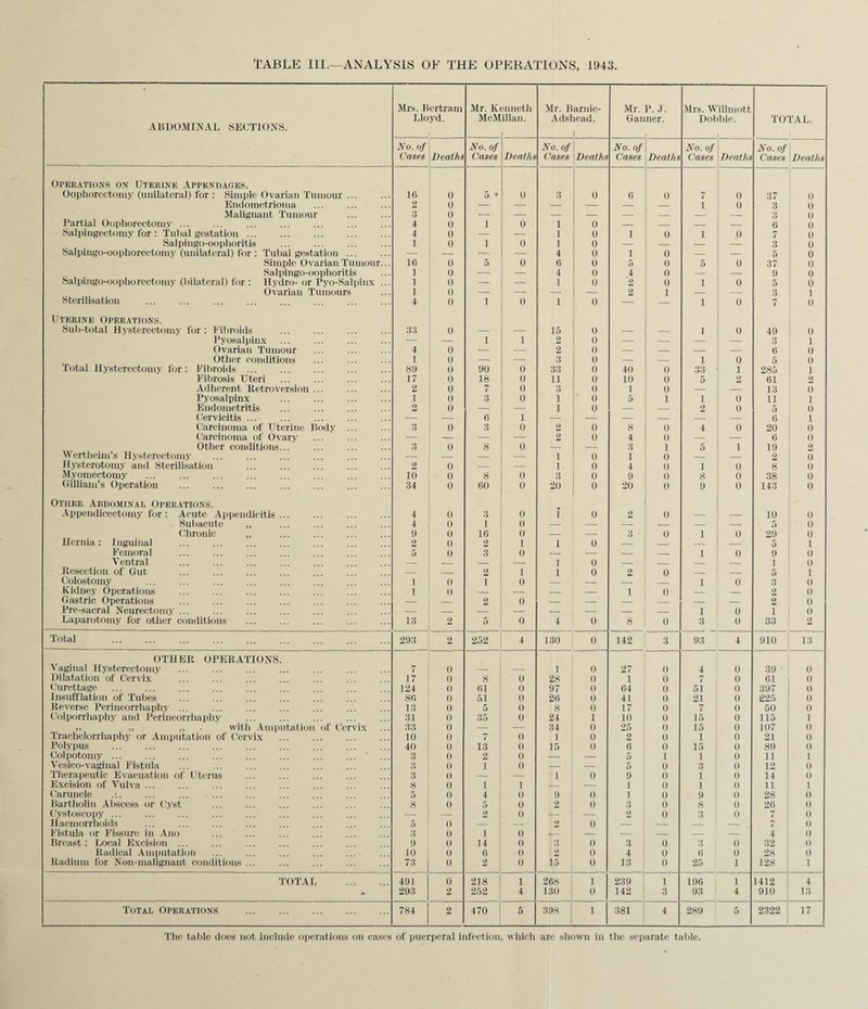 TABLE 111.—ANALYSIS OF THE OPERATIONS, 1943. ABDOMINAL SECTIONS. Mrs. Bertram Lloyd. 1 Mr. Kenneth McMillan. 1 Mr. Baruie- Adshead. I Mr. Gan P. J. ner. Mrs. Willmott Dobbie. TOTAL. No. of Cases Deaths No. of Cases Deaths No. of Cases Deaths No. of Cases Deaths No. of Cases Deaths No. of Cases Deaths Operations on Uterine Appendages. Oophorectomy (unilateral) for : Simple Ovarian Tumour ... 16 0 5 • 0 3 0 6 0 7 0 37 0 Endometrioma 2 0 — — — — — — i 0 3 O Malignant Tumour 3 0 — — — — — — — — 3 0 Partial Oophorectomy ... Salpingectomy for : Tubal gestation. 4 0 i 0 1 0 — — — — 6 0 4 0 — 1 0 1 0 i 0 7 0 Salpingo-oophoritis 1 0 i 0 1 0 — — — 3 0 Salpingo-oophorectomy (unilateral) for : Tubal gestation ... — — — — 4 0 1 0 — 5 0 Simple Ovarian Tumour... 16 0 5 0 6 0 5 0 5 0 37 0 Salpingo-oophoritis 1 0 — — 4 0 4 0 — 9 0 Salpingo-oophorectomy (bilateral) for : Hydro- or Pyo-Salpinx ... 1 0 — — 1 0 2 0 i 0 5 0 Ovarian Tumours 1 0 — — — — 2 1 — 3 1 Sterilisation ... . . 4 0 i 0 1 0 — i 0 7 0 Uterine Operations. Sub-total Hysterectomy for: Fibroids 33 0 — — 15 0 — — i 0 49 0 Pyosalpinx — — i 1 2 0 — — — — 3 l Ovarian Tumour 4 0 — — 2 0 — — — — 6 0 Other conditions 1 0 — — 3 0 — — i 0 5 0 Total Hysterectomy for : Fibroids . Si) 0 90 0 33 0 40 0 33' 1 285 1 Fibrosis Uteri 17 0 18 0 11 u 10 0 5 2 61 2 Adherent Retroversion ... 2 0 7 0 3 0 1 0 — — 13 0 Pyosalpinx 1 0 3 0 1 0 5 1 i 0 11 1 Endometritis 2 0 — — 1 0 — — . 2 0 5 0 Cervicitis ... — — 6 1 — — — — — — 6 1 Carcinoma of Uterine Body ... 3 0 3 0 2 0 8 0 4 0 20 0 Carcinoma of Ovary — — — 2 0 4 0 — — 6 0 Other conditions... 3 0 8 0 — — 3 1 5 1 19 2 Wertheim’s Hysterectomy — _ — — 1 0 1 0 2 0 Hysterotomy and Sterilisation ... . 2 0 — — 1 0 4 0 i 0 8 0 Myomectomy 10 0 8 0 3 0 9 0 8 0 38 0 Gilliam’s Operation 34 0 60 0 20 0 20 0 9 0 143 0 Other Abdominal Operations. Appendicectomy for : Acute Appendicitis. 4 0 3 0 i 0 2 0 - 10 0 Subacute „ 4 0 1 0 — — — — — 5 0 Chronic „ 9 0 16 0 — — 3 0 1 0 29 0 Hernia: Inguinal . 2 0 2 1 1 0 — —- — — 5 1 Femoral 5 0 3 0 — — — — 1 0 9 0 Ventral — _ — — 1 0 — _ _ _ 1 0 Resection of Gut — _ 2 1 1 0 2 0 _ _ 5 1 Colostomy i 0 1 0 — — 1 0 3 0 Kidney Operations . i 0 — — — i 0 — 2 0 Gastric Operations — — 2 0 — — _ — — 2 0 Pre-sacral Neurectomy. . ... . — — — — — — — 1 0 1 0 Laparotomy for other conditions . 13 2 5 0 4 0 8 0 3 0 33 2 Total . 293 2 252 4 130 0 142 3 93 4 910 13 OTH Eli OPERATIONS. Vaginal Hysterectomy 7 0 1 0 27 0 4 0 39 0 Dilatation of Cervix 17 0 8 0 28 0 1 0 7 0 61 0 Curettage . 124 0 61 0 97 0 64 0 51 0 397 0 Insufflation of Tubes . 86 0 51 0 26 0 41 0 21 0 225 0 Reverse Perineorrhaphy ... 13 0 5 0 8 0 17 0 7 0 50 0 Colporrhaphy and Perineorrhaphy . 31 0 35 0 24 1 10 0 15 0 115 I ,, „ ,, • with Amputation of Cervix Trachelorrhaphy or Amputation of Cervix 33 0 — — 34 0 25 0 15 0 107 0 10 0 7 0 l 0 2 0 1 0 21 0 Polypus ... . 40 0 13 0 15 0 6 0 15 0 89 0 Colpotomy ... 3 0 2 0 — 5 1 1 0 11 1 Vesico-vaginal Fistula 3 0 i 0 — 5 0 3 0 12 0 Therapeutic Evacuation of Uterus 3 0 — — 1 0 9 0 1 0 14 0 Excision of Vulva ... 8 1) i 1 — 1 0 1 0 11 1 Caruncle 5 0 4 0 9 0 1 0 9 0 28 0 Bartholin Abscess or Cyst 8 0 5 0 2 0 3 0 8 0 26 0 Cystoscopy ... — — 2 0 — 2 0 3 0 7 0 Haemorrhoids 5 0 — 2 0 — — — — 7 0 Fistula or Fissure in Ano 3 0 1 0 — — — — — 4 0 Breast: Local Excision . . 9 0 14 0 3 0 3 0 3 0 32 0 Radical Amputation 10 0 6 0 2 0 4 0 6 0 28 0 Radium for Non-malignant conditions ... 73 0 2 0 15 0 13 0 25 1 128 1 TOTAL . 491 0 218 1 268 1 239 1 196 1 1412 4 * 293 2 252 4 1 30 0 142 3 93 4 910 13 Total Operations . 784 2 470 5 398 1 381 4 289 5 2322 17 The table docs not include operations on eases of puerperal infection, which arc shown in the separate table.