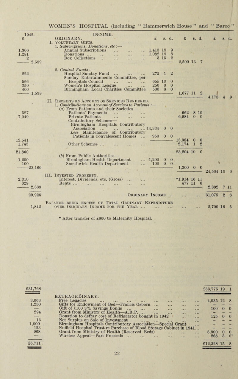 WOMEN’S HOSPITAL (including “ Hammerwich House ” and “ Barco ” 1942. £ 1,306 1,281 2 - 2,589 INCOME. ORDINARY. I. Voluntary Gifts. 1. Subscriptions, Donations, etc :— Annual Subscriptions Donations ... Box Collections . £ s. d. £ s. d. £ s. d. 1,413 18 9 1,082 19 8 3 15 2 --- 2,500 13 7 222 566 350 400 - 1,538 527 7,049 12,541 1,743 2. Central Funds :— Hospital Sunday Fund . Sunday Entertainments Committee, per Hospitals Council Women’s Hospital League Birmingham Local Charities Committee 272 1 2 655 10 0 250 0 0 500 0 0 1,677 11 2 II. Receipts on Account of Services Rendered. 1. Contributions on Account of Services to Patients :— (a) From Patients and their Societies— Patients’ Payments Private Patients Contributory Schemes—■ Birmingham Hospitals Contributory Association ... ... ... ... 14,334 0 0 Less Maintenance of Contributory Patients in Convalescent Homes ... 950 0 0 Other Schemes ... 662 6,984 13,384 2,174 8 10 0 0 0 0 1 2 I 4,178 4 9 21,860 (b) From Public Authorities— 1,200 Birmingham Health Department 100 Smethwick Health Department -23,160 III. Invested Property. 2,310 Interest, Dividends, etc. (Gross) 329 Rents ... —- 2,639 23,204 10 0 1,200 0 0 100 0 0 - 1,300 0 0 - 24,504 10 0 *1,914 16 11 477 11 0 - 2,392 7 11 29,926 Ordinary Income. 31,075 2 8 Balance being excess of Total Ordinary Expenditure 1,842 over Ordinary Income for the Year. 2,700 16 5 * After transfer of £600 to Maternity Hospital. £31,768 EXTRAORDINARY. £33,775 19 1 3,063 Free Legacies . 4,935 12 8 1,250 Gifts for Endowment of Bed—Francis Osborn ... — — — — Gift of £100 3% Savings Bonds 100 0 0 294 Grant from Ministry of Health—A.R.P. — — _ —■ Donation to defray cost of Refrigerator bought in 1942 125 0 0 13 Net Surplus on Sale of Investment — — — 1,000 Birmingham Hospitals Contributory Association—Special Grant — — — 123 Nuffield Hospital Trust re Purchase of Blood Storage Cabinet in 1941... — — — 968 Grant from Ministry of Health (Reserved Beds) 6,900 0 0 — Wireless Appeal—Part Proceeds. 268 3 0 £6,711 . • £12,328 15 8
