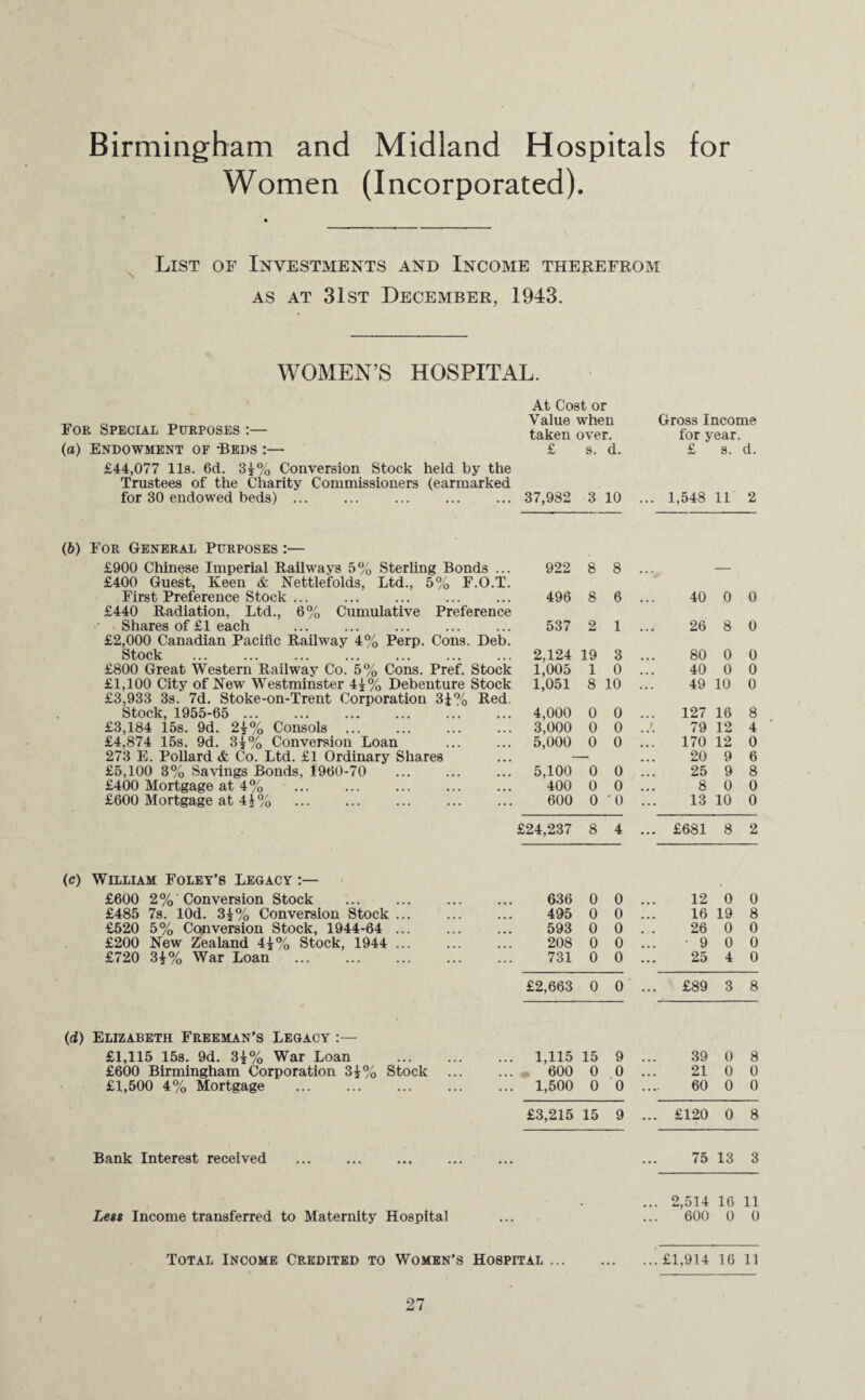 Women (Incorporated). List of Investments and Income therefrom as at 31st December, 1943. WOMEN’S HOSPITAL. For Special Purposes :— (a) Endowment op -Beds :— £44,077 11s. 6d. 3*% Conversion Stock held by the Trustees of the Charity Commissioners (earmarked for 30 endowed beds). (6) For General Purposes :— £900 Chinese Imperial Railways 5% Sterling Bonds ... £400 Guest, Keen & Nettlefolds, Ltd., 5% F.O.T. First Preference Stock. £440 Radiation, Ltd., 6% Cumulative Preference Shares of £1 each £2,000 Canadian Pacific Railway 4% Perp. Cons. Deb. Stock £800 Great Western Railway Co. 5% Cons. Pref. Stock £1,100 City of New Westminster 4±% Debenture Stock £3,933 3s. 7d. Stoke-on-Trent Corporation 3i% Red Stock,1955-65 . £3,184 15s. 9d. 2i% Consols ,.. £4,874 15s. 9d. 3±% Conversion Loan 273 E. Pollard & Co. Ltd. £1 Ordinary Shares £5,100 3% Savings Bonds, 1960-70 . £400 Mortgage at 4% . £600 Mortgage at 4£% . (c) William Foley’s Legacy :— £600 2% Conversion Stock £485 7s. lOd. 3£% Conversion Stock £520 5% Conversion Stock, 1944-64 £200 New Zealand 4?% Stock, 1944 £720 3±% War Loan (d) Elizabeth Freeman’s Legacy :— £1,115 15s. 9d. 3i% War Loan £600 Birmingham Corporation 3-*% Stock £1,500 4% Mortgage . At Cost or Value when taken over. £ s. d. 37,982 3 10 922 8 8 496 8 6 537 2 1 2,124 19 3 1,005 1 0 1,051 8 10 4,000 0 0 3,000 0 0 5,000 0 0 5,100 0 0 400 0 0 600 0 '0 £24,237 8 4 636 0 0 495 0 0 593 0 0 208 0 0 731 0 0 £2,663 0 0 1,115 15 9 600 0 0 1,500 0 0 £3,215 15 9 Gross Income for year. £ s. d. ... 1,548 11 2 40 0 0 26 8 0 80 0 0 40 0 0 49 10 0 127 16 8 79 12 4 170 12 0 20 9 6 25 9 8 8 0 0 13 10 0 . £681 8 2 12 0 0 16 19 8 26 0 0 • 9 0 0 25 4 0 . £89 3 8 39 0 8 21 0 0 60 0 0 £120 0 8 Bank Interest received 75 13 3 Lets Income transferred to Maternity Hospital 2,514 16 11 600 0 0 Total Income Credited to Women’s Hospital.£1,914 16 ll