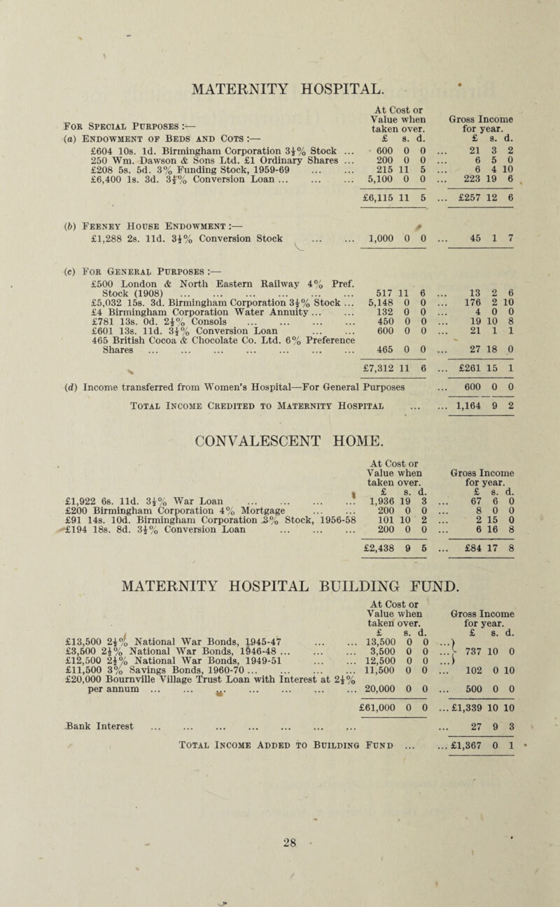MATERNITY HOSPITAL. For Special Purposes At Cost or Value when taken over. Gross Income for year. (a) Endowment of Beds and Cots :— £ s. d. £ s. d. £604 10s. Id. Birmingham Corporation 3?% Stock .. 600 0 0 .. 21 3 2 250 Wm. Dawson & Sons Ltd. £1 Ordinary Shares .. 200 0 0 .. 6 5 0 £208 5s. 5d. 3% Funding Stock, 1959-69 . 215 11 5 .. 6 4 10 £6,400 Is. 3d. 3j% Conversion Loan. . 5,100 0 0 .. 223 19 6 £6,115 11 5 .. ,. £257 12 6 (b) Feeney House Endowment # £1,288 2s. lid. 3{% Conversion Stock . . 1,000 0 0 . 45 1 7 (c) For General Purposes :— £500 London & North Eastern Railway 4% Pref. Stock (1908) . £5,032 15s. 3d. Birmingham Corporation 3£% Stock ... £4 Birmingham Corporation Water Annuity. £781 13s. Od. 2±% Consols . £601 13s. lid. 3±% Conversion Loan . 465 British Cocoa & Chocolate Co. Ltd. 6% Preference Shares . 517 11 6 13 2 6 5,148 0 0 176 2 10 132 0 0 4 0 0 450 0 0 19 10 8 600 0 0 21 1 1 465 0 0 27 18 0 £7,312 11 6 ... £261 15 1 (d) Income transferred from Women’s Hospital—For General Purposes Total Income Credited to Maternity Hospital 600 0 0 1,164 9 2 CONVALESCENT HOME. £1,922 6s. lid. 3±% War Loan . £200 Birmingham Corporation 4% Mortgage . £91 14s. lOd. Birmingham Corporation 2% Stock, 1956-58 £194 18s. 8d. 3}% Conversion Loan . At Cost or Value when taken over. Gross Income for year. £ s. d. £ 8. d. 1,936 19 3 67 6 0 200 0 0 8 0 0 101 10 2 2 15 0 200 0 0 6 16 8 £2,438 9 5 ... £84 17 8 MATERNITY HOSPITAL BUILDING FUND. Bank Interest At Cost or Value when taken over. Gross Income for year. £13,500 2±°/0 National War Bonds, 1945-47 . £3,500 2\% National War Bonds, 1946-48 . £12,500 2i% National War Bonds, 1949-51 £11,500 3% Savings Bonds, 1960-70 . £20,000 Bournville Village Trust Loan with Interest at 2±% per annum . u. Total Income Added to Building Fund £ 8. d. £ s. d. 13,500 0 0 .'.'.’j- 737 3,500 0 0 10 0 12,500 0 0 11,500 0 0 102 0 10 20,000 0 0 ... 500 0 0 £61,000 0 0 ... £1,339 10 10 27 9 3 • Fund ... ... £1,367 0 1