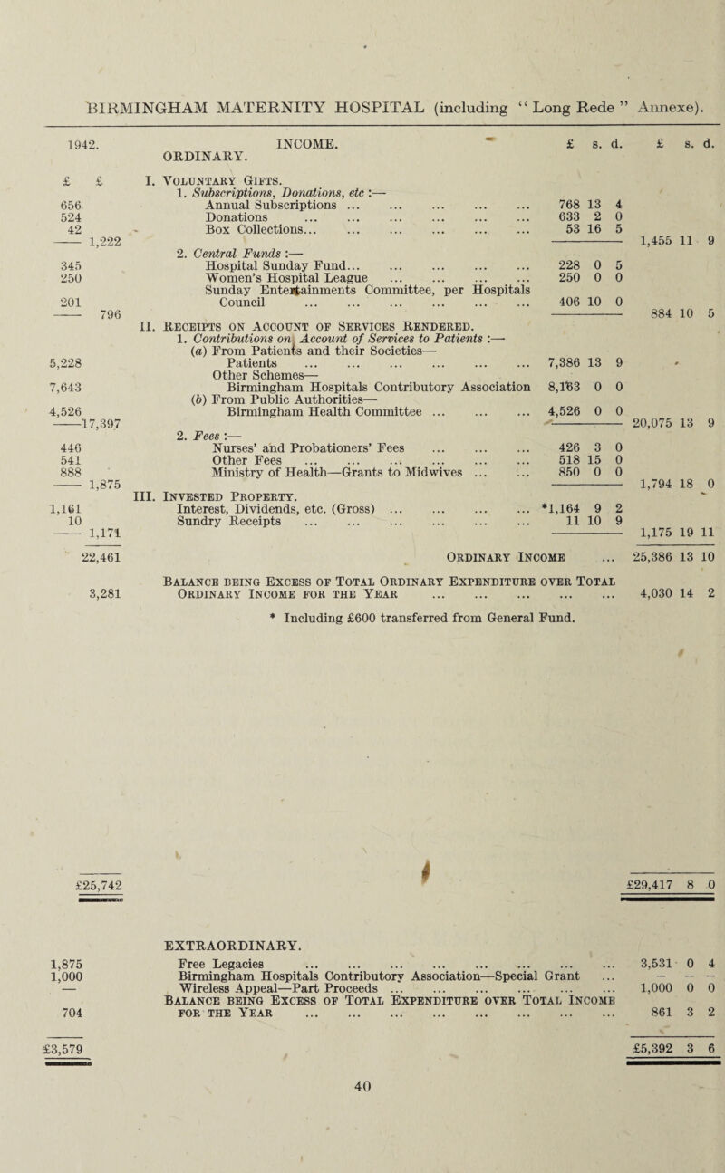 BIRMINGHAM MATERNITY HOSPITAL (including “ Long Rede ” Annexe). 1942. INCOME. £ s. d. £ s. d. ORDINARY. £ £ I. Voluntary Gifts. 1. aSubscriptions, Donations, etc :— 656 Annual Subscriptions. 768 13 4 524 Donations 633 2 0 42 Box Collections... . 53 16 5 1,222 1,455 11 9 2. Central Funds :— 345 Hospital Sunday Fund. 228 0 5 250 Women’s Hospital League 250 0 0 Sunday Entertainments Committee, per Hospitals 201 Council . 406 10 0 796 884 10 5 II. Receipts on Account of Services Rendered. 1. Contributions on Account of Services to Patients :—• (a) From Patients and their Societies— 5,228 Patients . 7,386 13 9 Other Schemes— 7,643 Birmingham Hospitals Contributory Association 8,1133 0 0 (b) From Public Authorities— 4,526 Birmingham Health Committee ... 4,526 0 0 1 7,397 20,075 13 9 2. Fees :— 446 Nurses’ and Probationers’ Fees . 426 3 0 541 Other Fees . 518 15 0 888 Ministry of Health—Grants to Mid wives ... 850 0 0 - 1,875 1,794 18 0 III. Invested Property. 1,161 Interest, Dividends, etc. (Gross) ... *1,164 9 2 10 Sundry Receipts 11 10 9 1,171 1,175 19 11 22,461 Ordinary Income ... 25,386 13 10 Balance being Excess op Total Ordinary Expenditure over Total 3,281 Ordinary Income for the Year . 4,030 14 2 * Including £600 transferred from General Fund. £25,742 i £29,417 8 0 1,875 1,000 704 EXTRAORDINARY. Free Legacies . Birmingham Hospitals Contributory Association—Special Grant Wireless Appeal—Part Proceeds. Balance being Excess of Total Expenditure over Total Income for the Year . 3,531 0 4 1,000 0 0 861 3 2 £3,579 £5,392 3 6 40 t